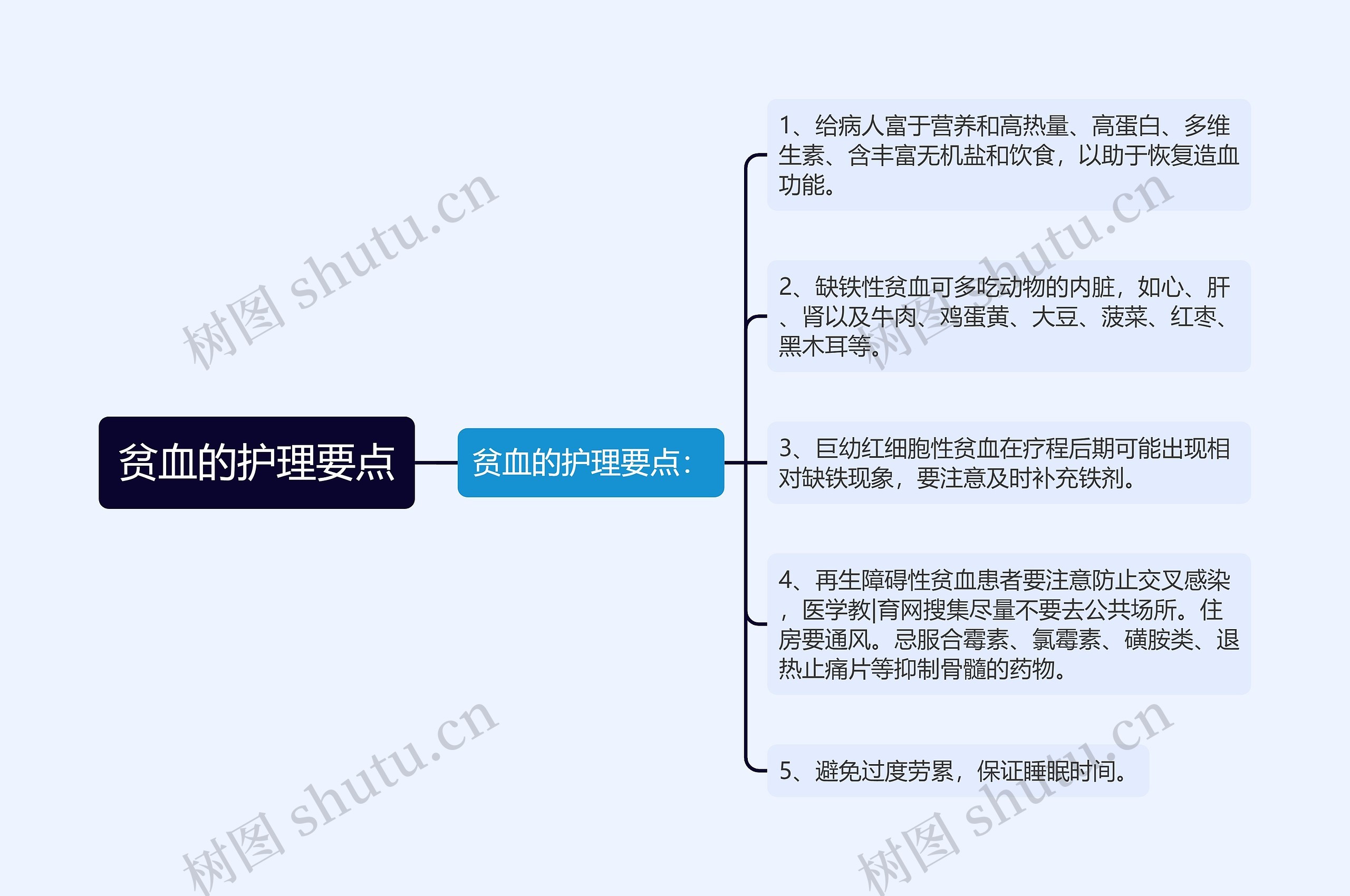 贫血的护理要点思维导图