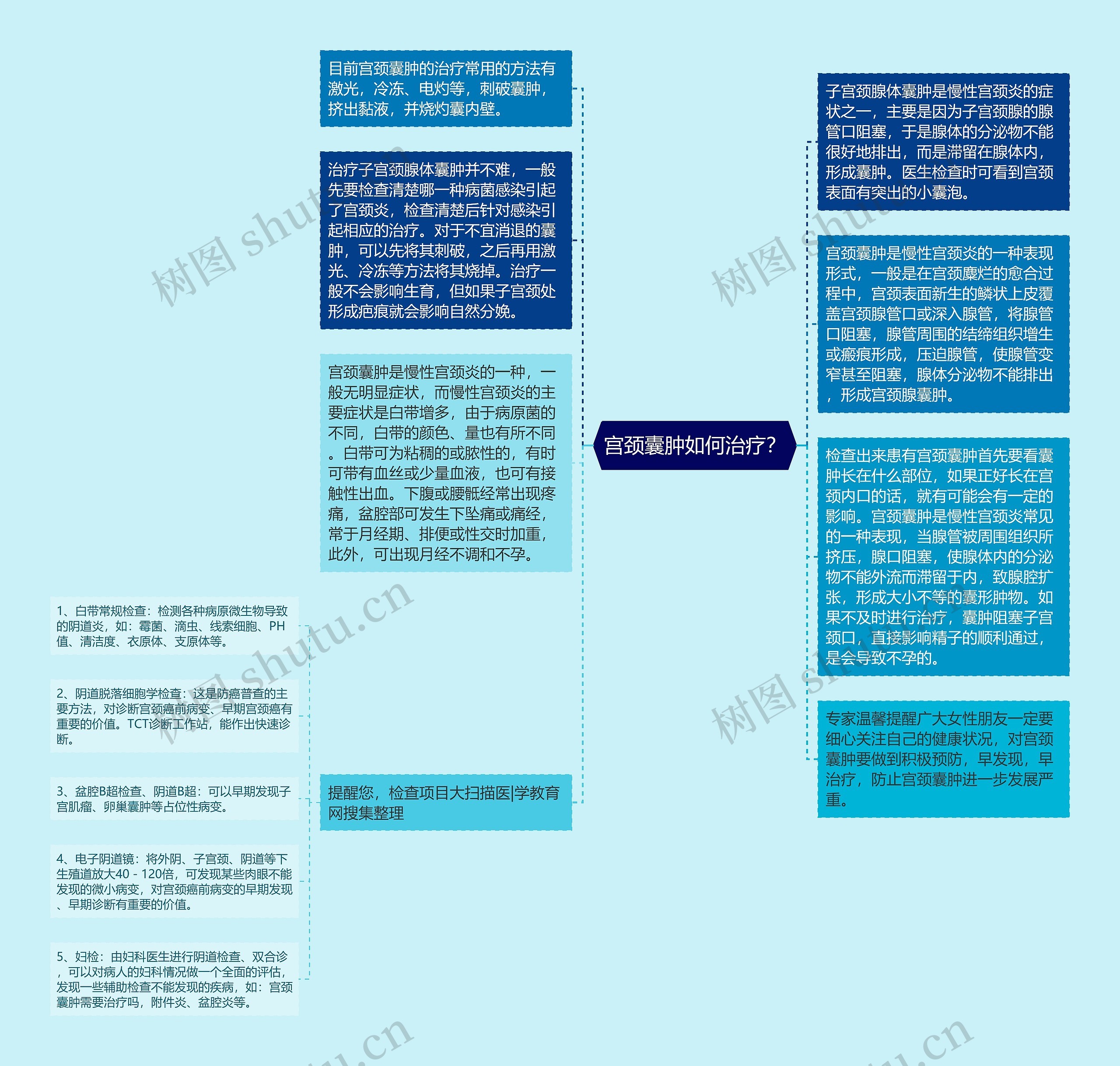 宫颈囊肿如何治疗？思维导图