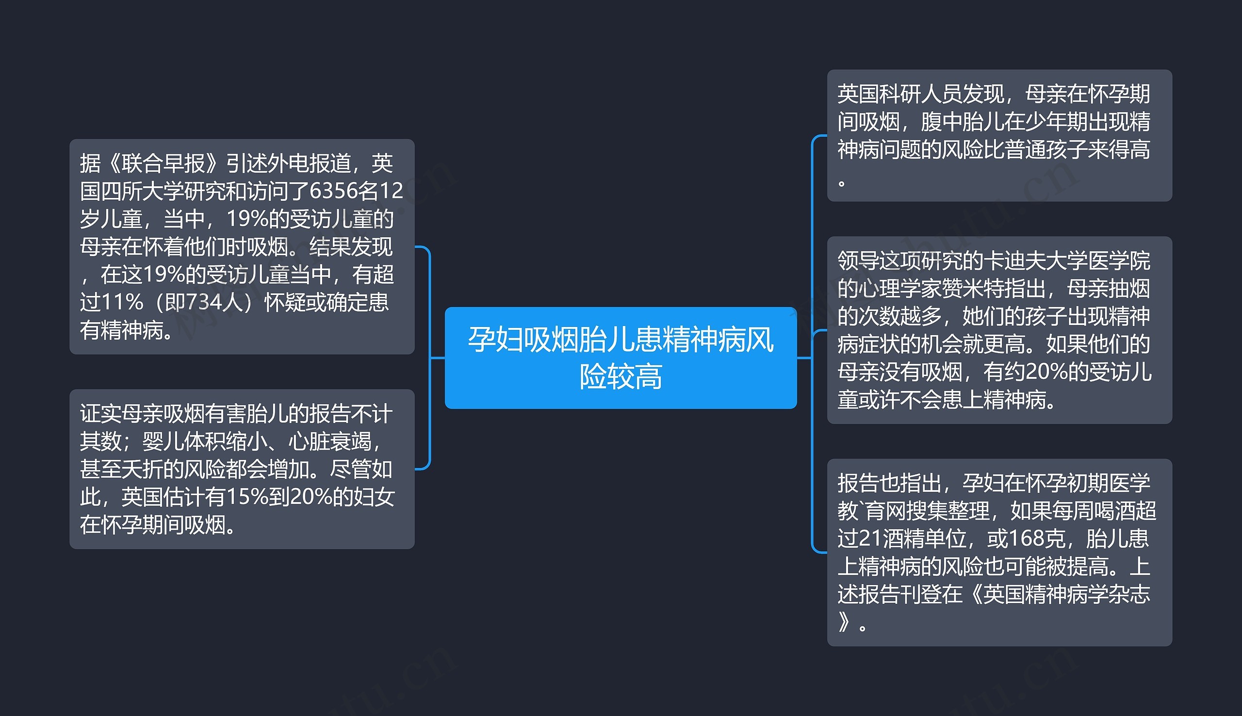 孕妇吸烟胎儿患精神病风险较高思维导图