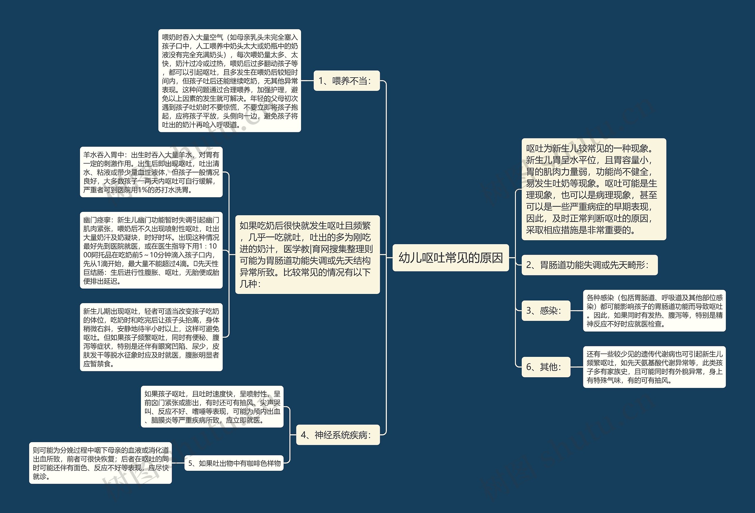 幼儿呕吐常见的原因思维导图