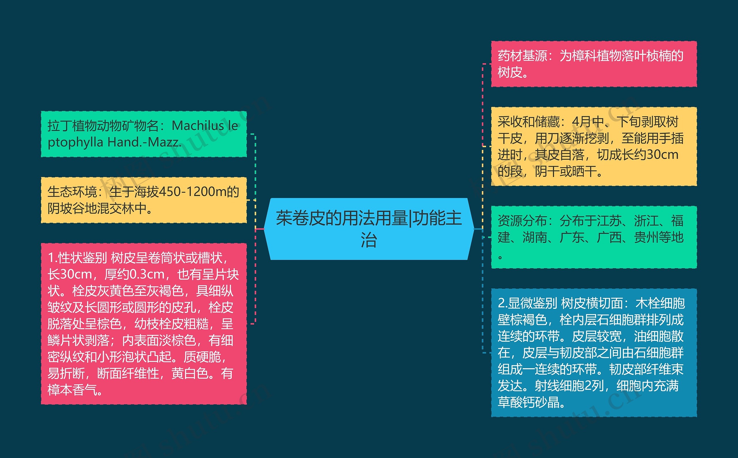 茱卷皮的用法用量|功能主治