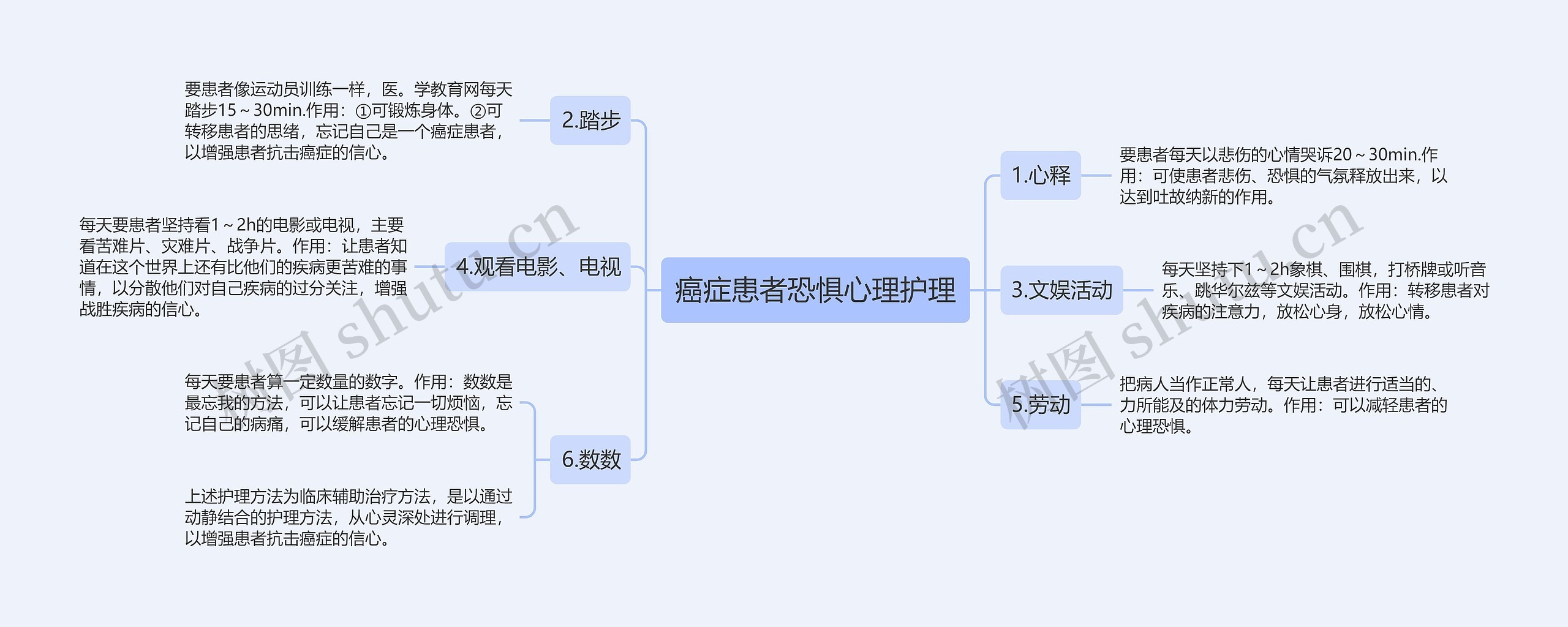 癌症患者恐惧心理护理