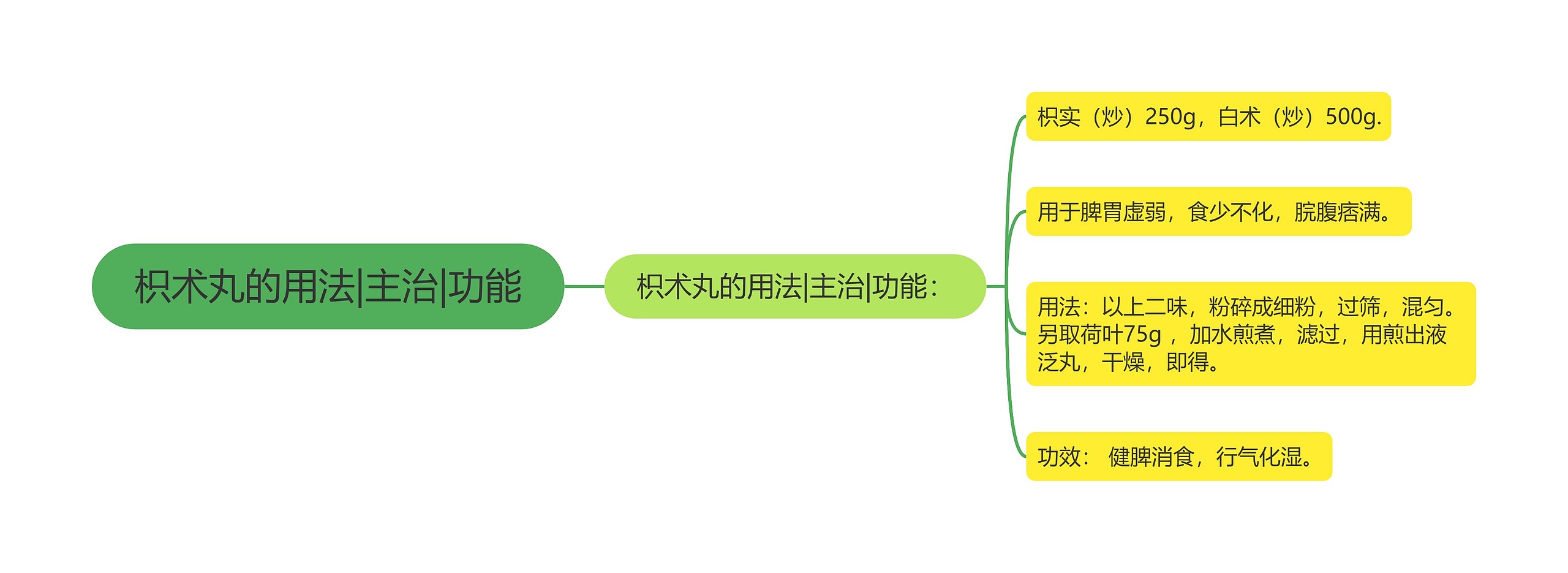 枳术丸的用法|主治|功能思维导图