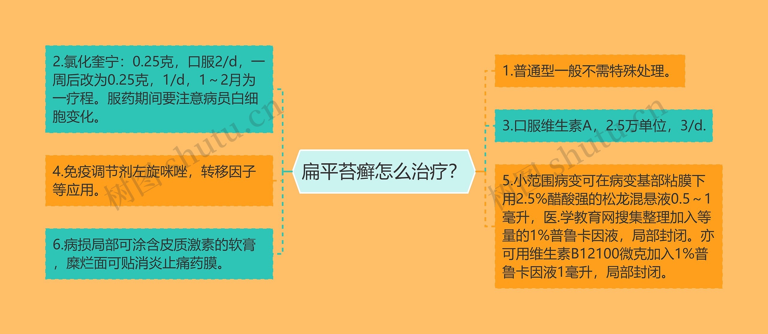 扁平苔癣怎么治疗？思维导图