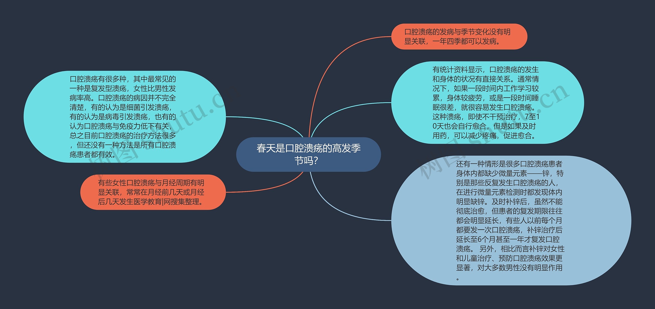 春天是口腔溃疡的高发季节吗？思维导图