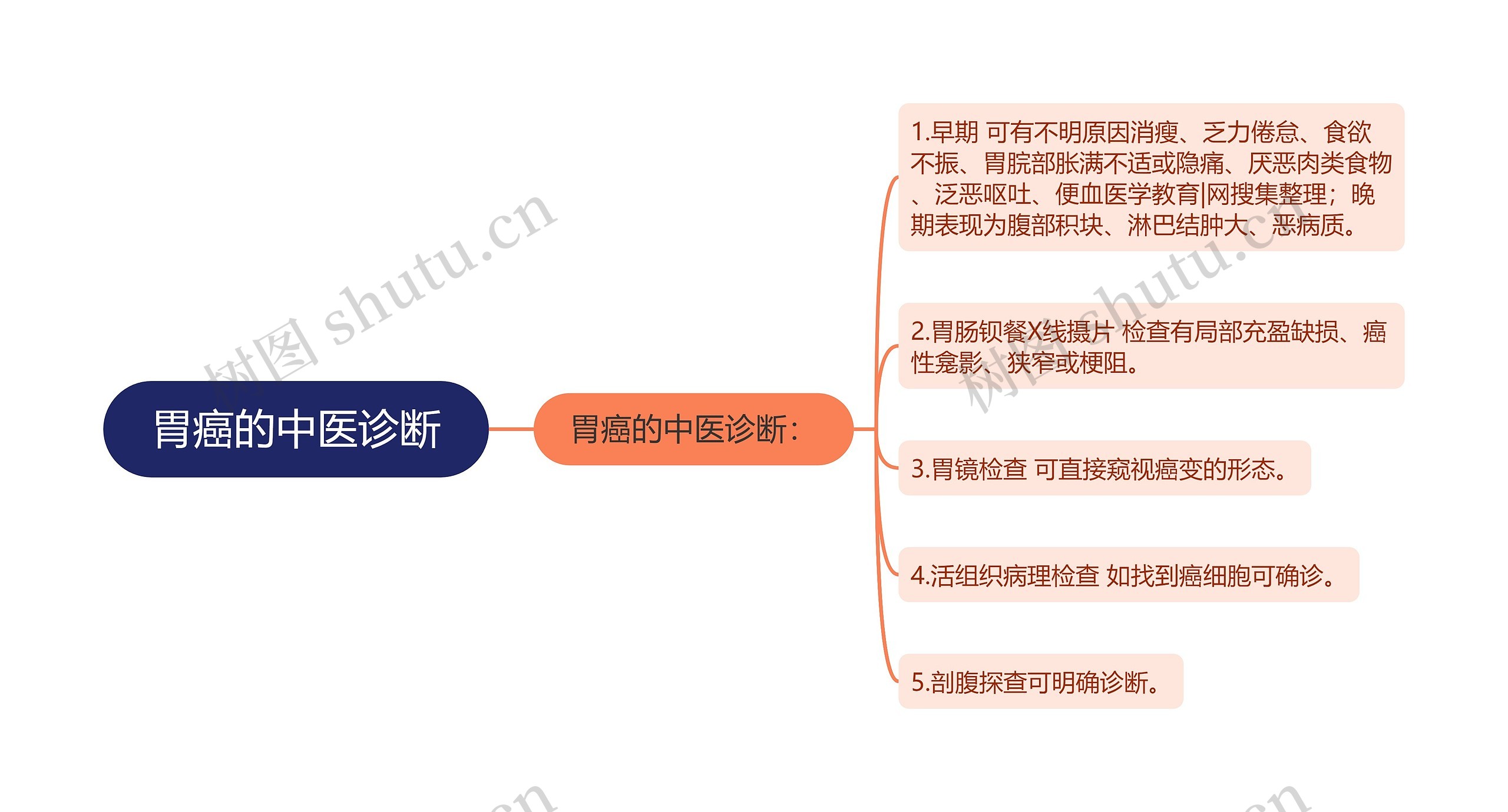 胃癌的中医诊断思维导图