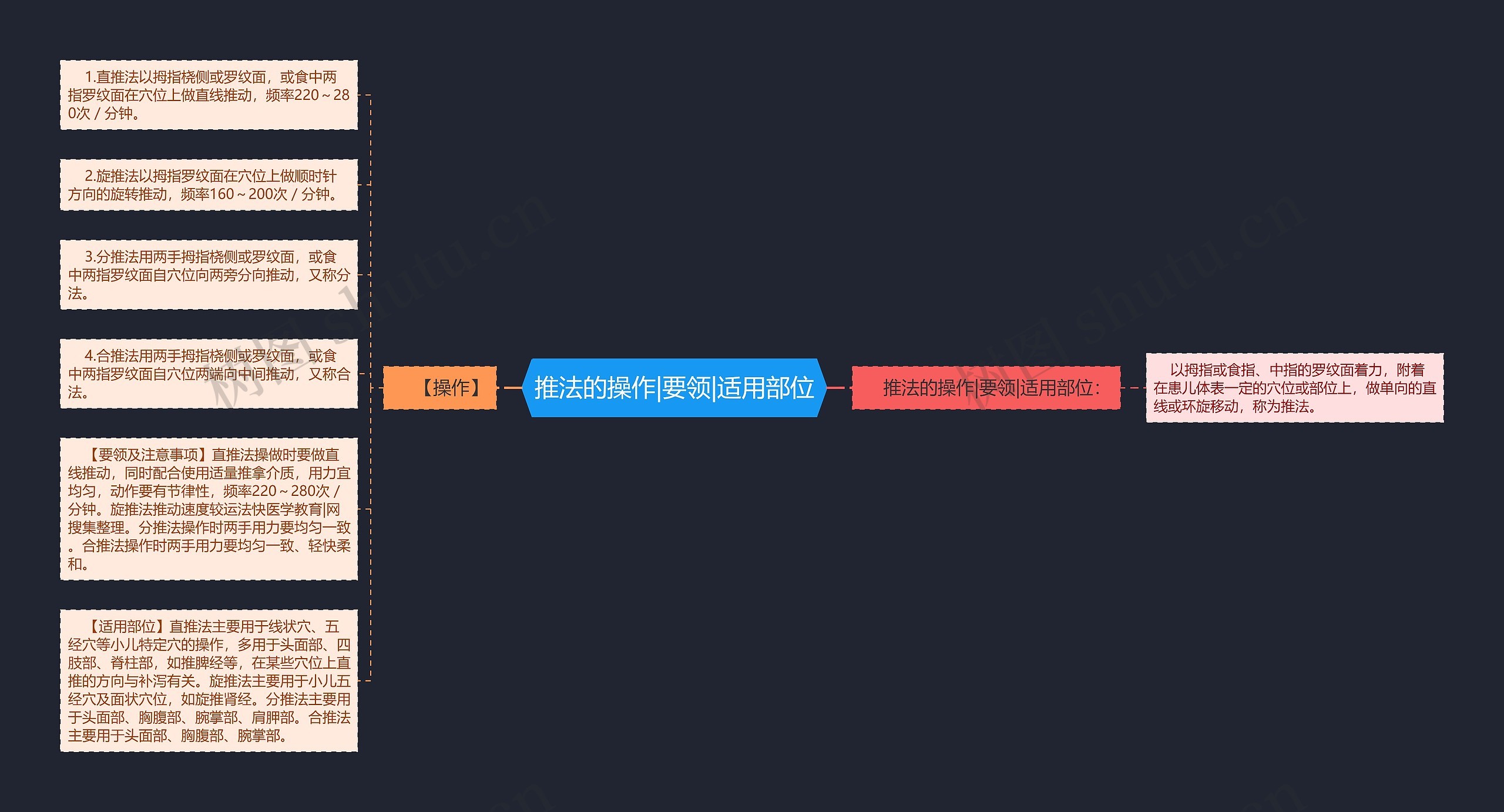 推法的操作|要领|适用部位思维导图