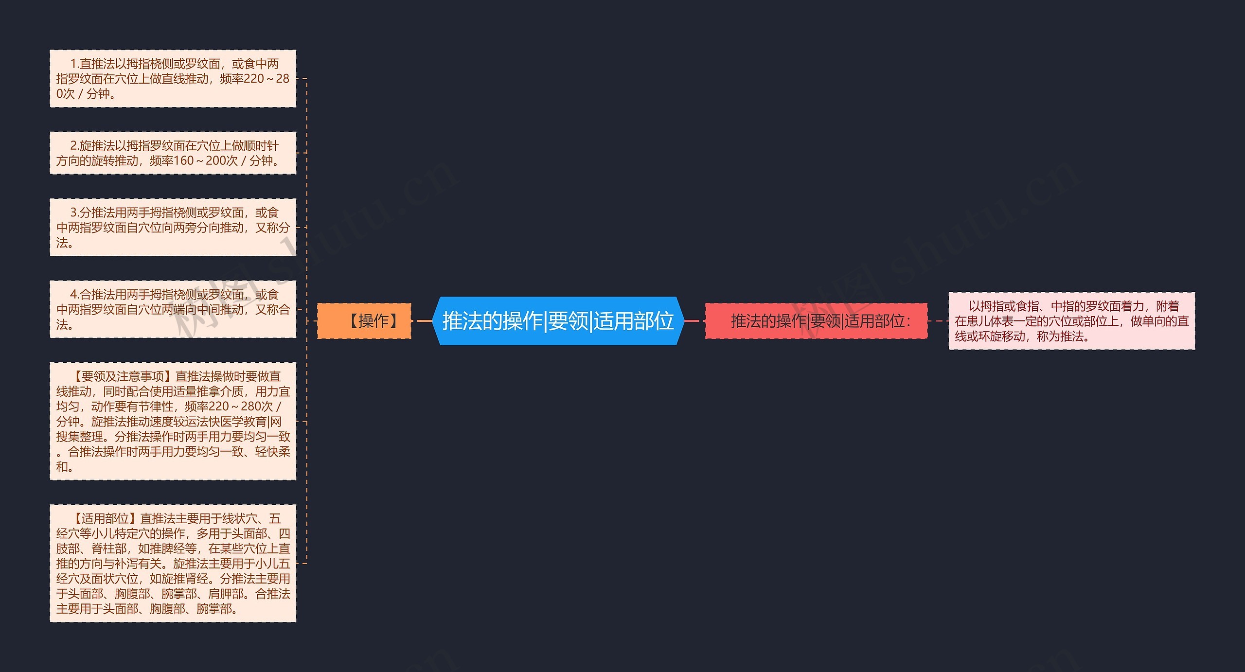 推法的操作|要领|适用部位 推法的操作|要领|适用部位