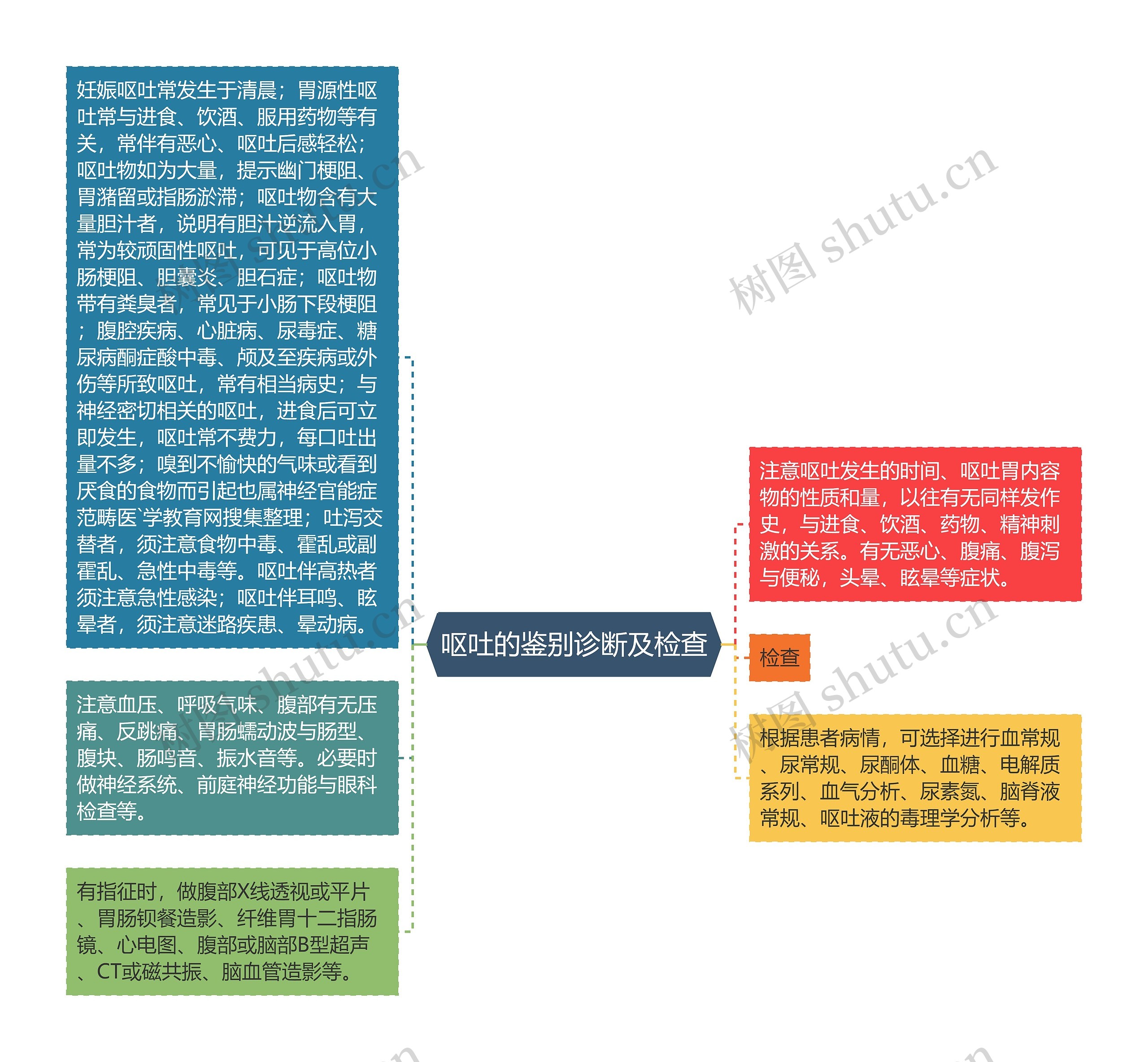 呕吐的鉴别诊断及检查思维导图