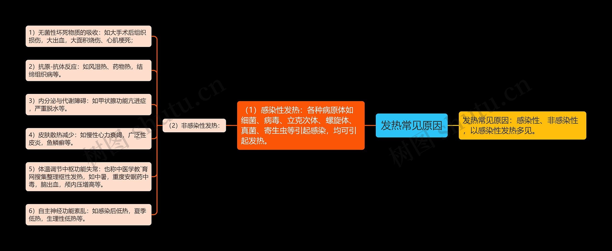 发热常见原因思维导图