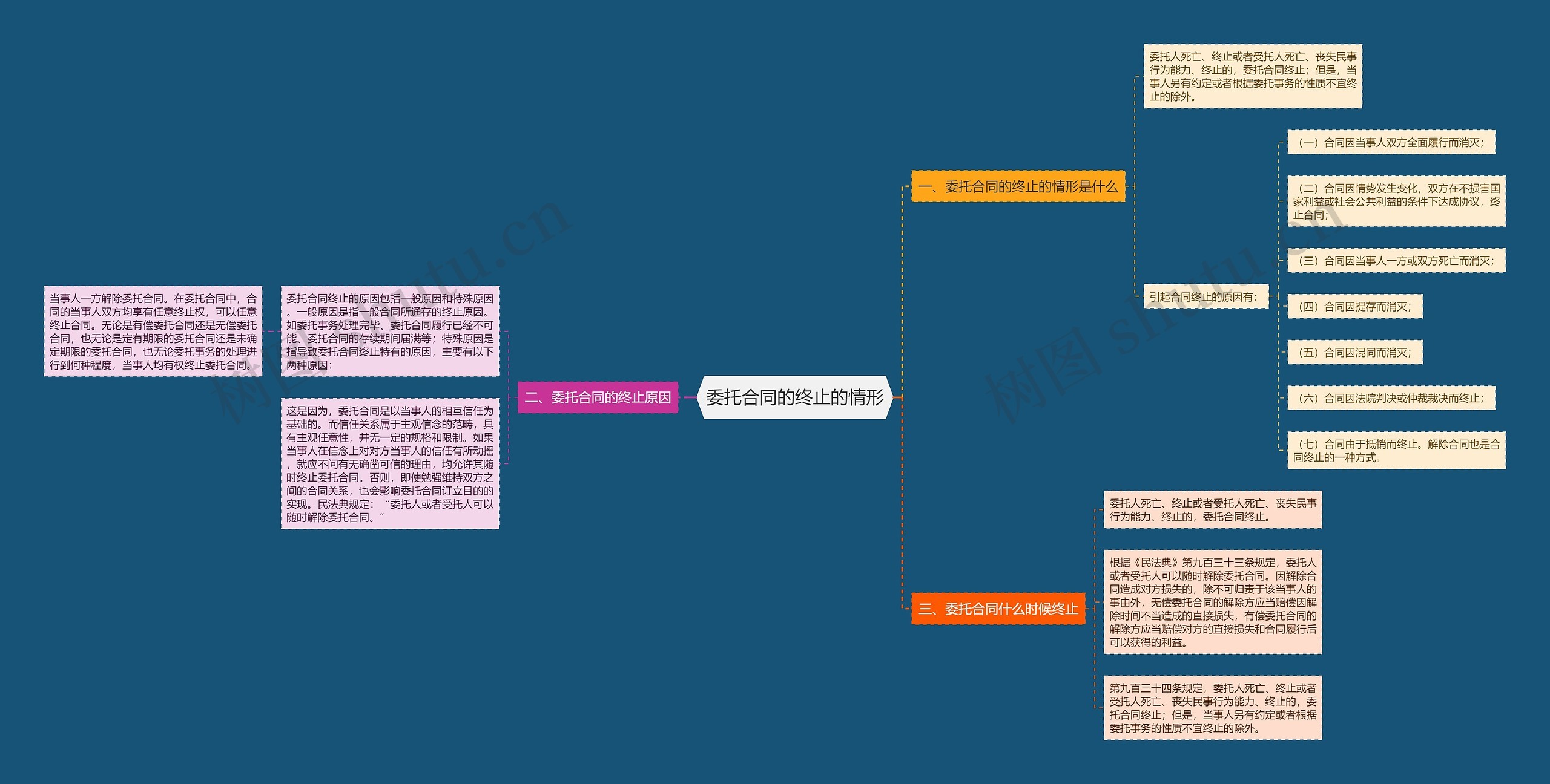 委托合同的终止的情形 委托合同的终止的情形