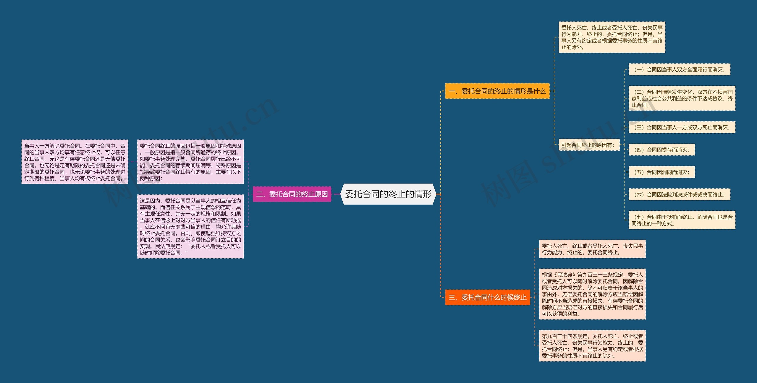 委托合同的终止的情形思维导图