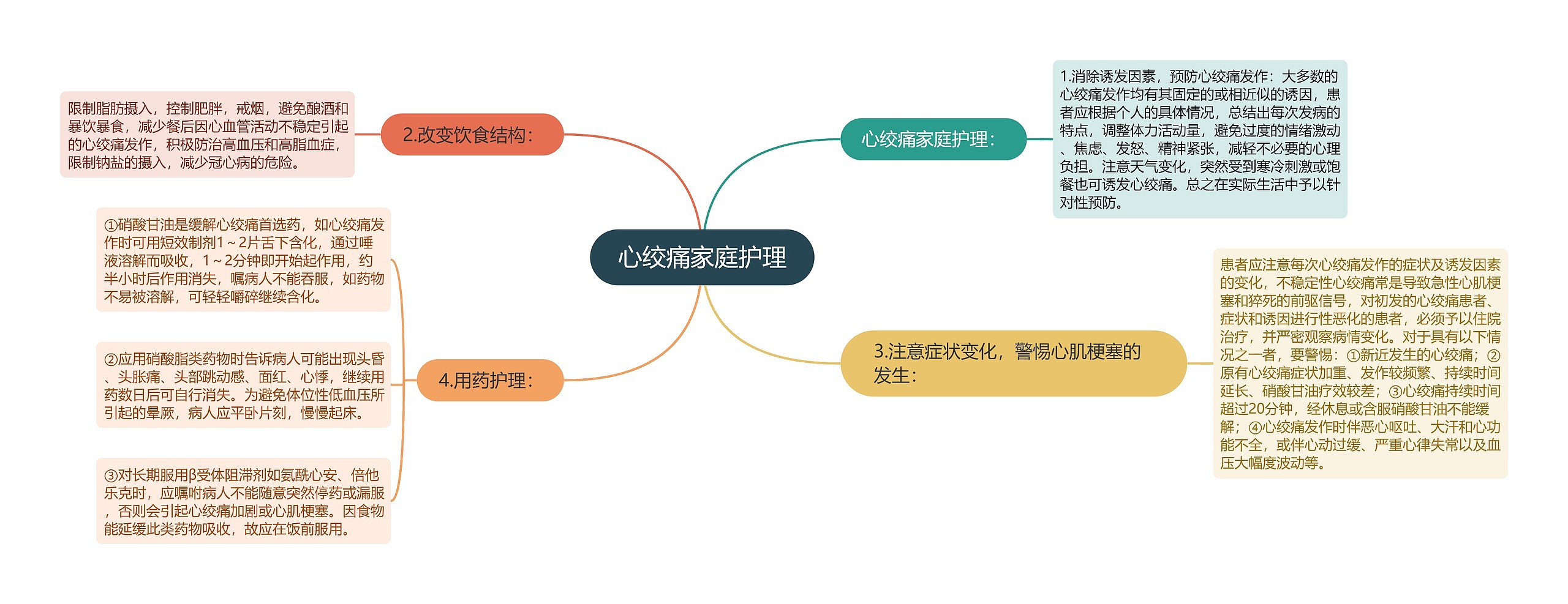 心绞痛家庭护理思维导图