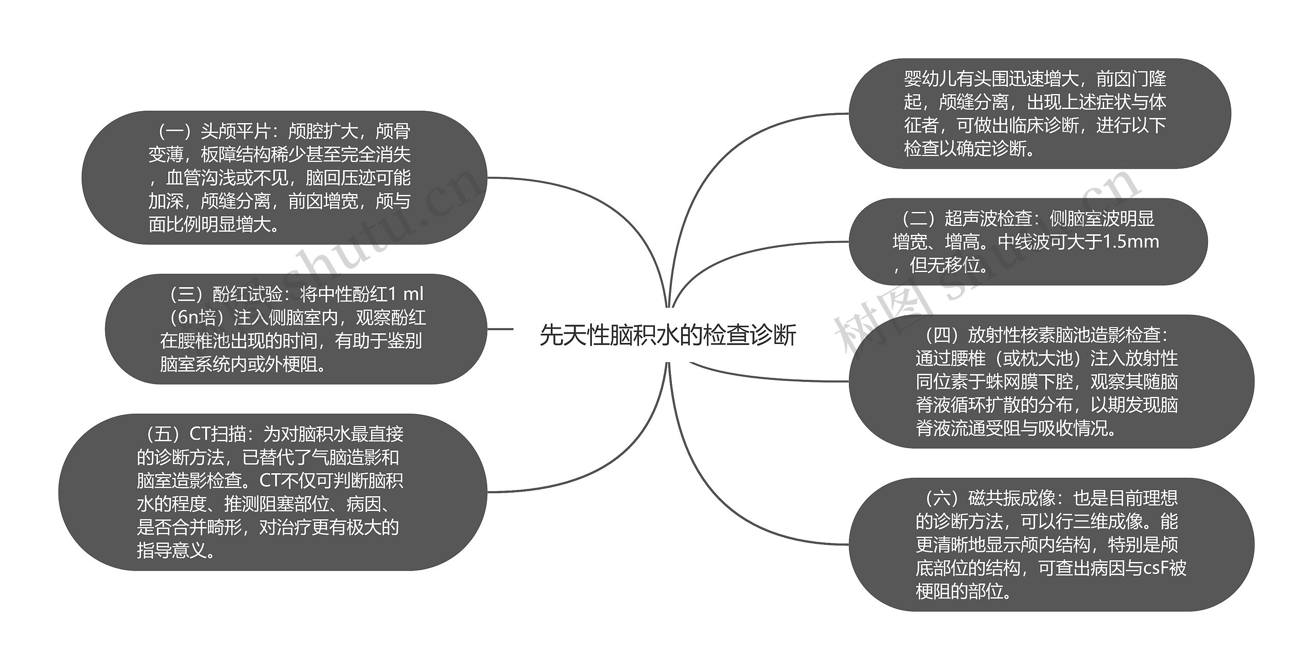 先天性脑积水的检查诊断思维导图