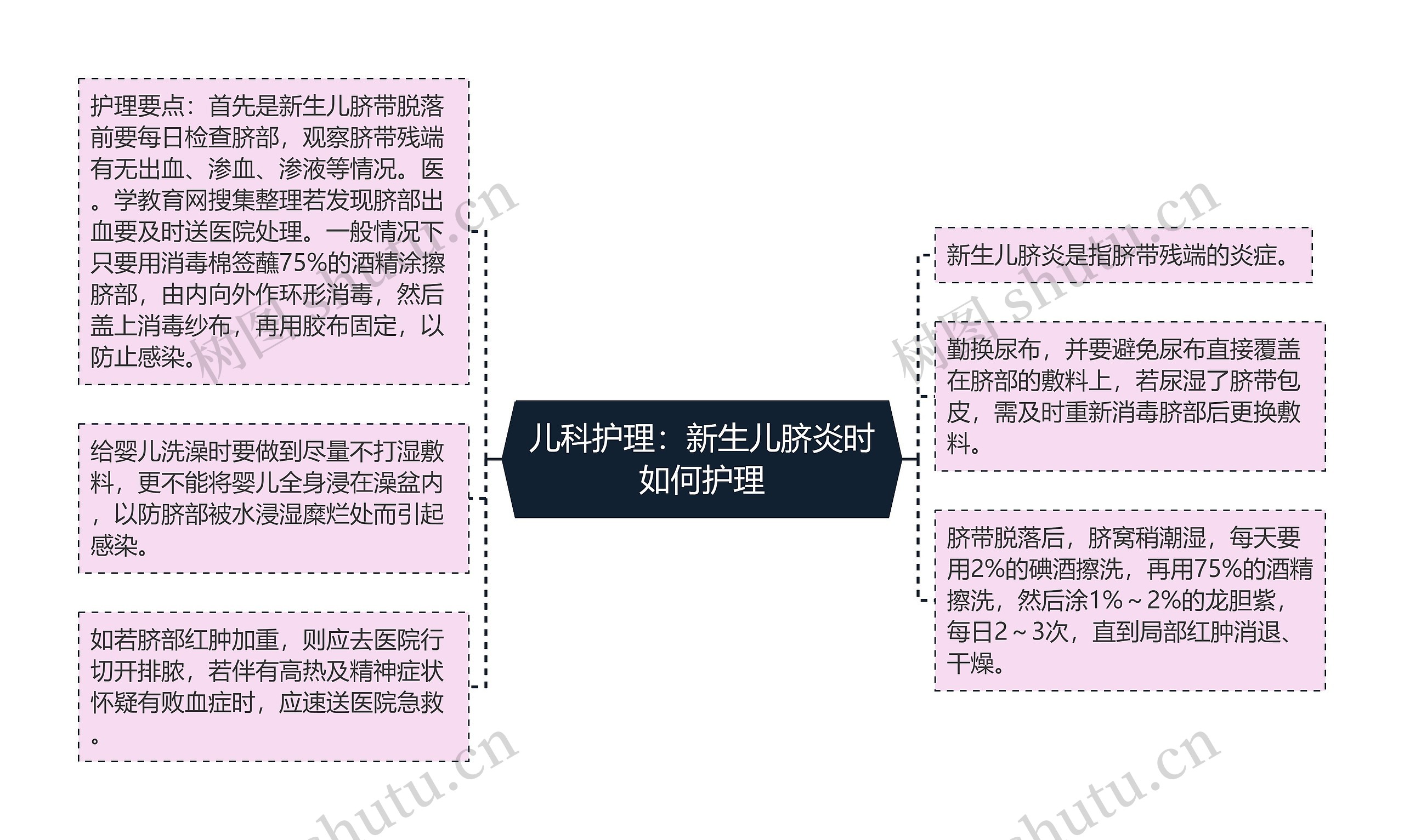 儿科护理：新生儿脐炎时如何护理思维导图