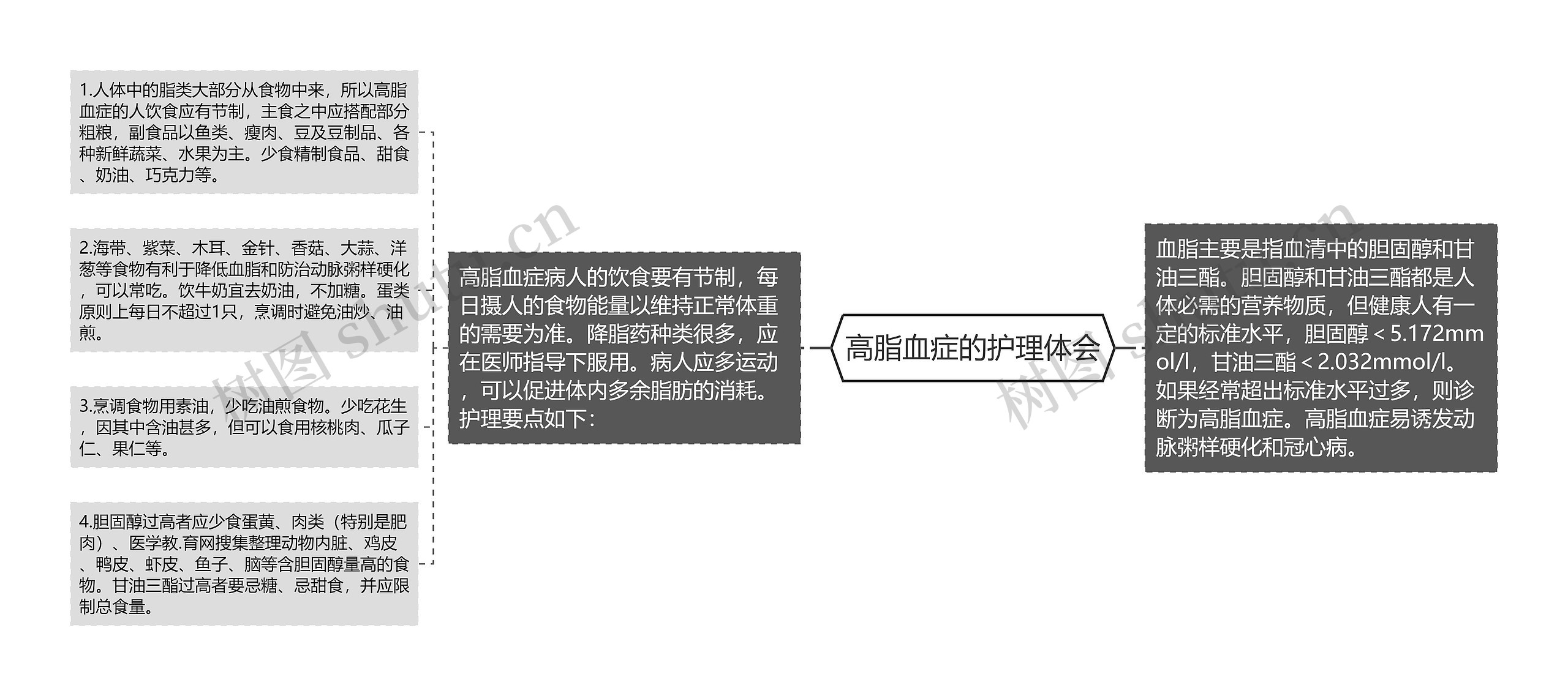 高脂血症的护理体会思维导图