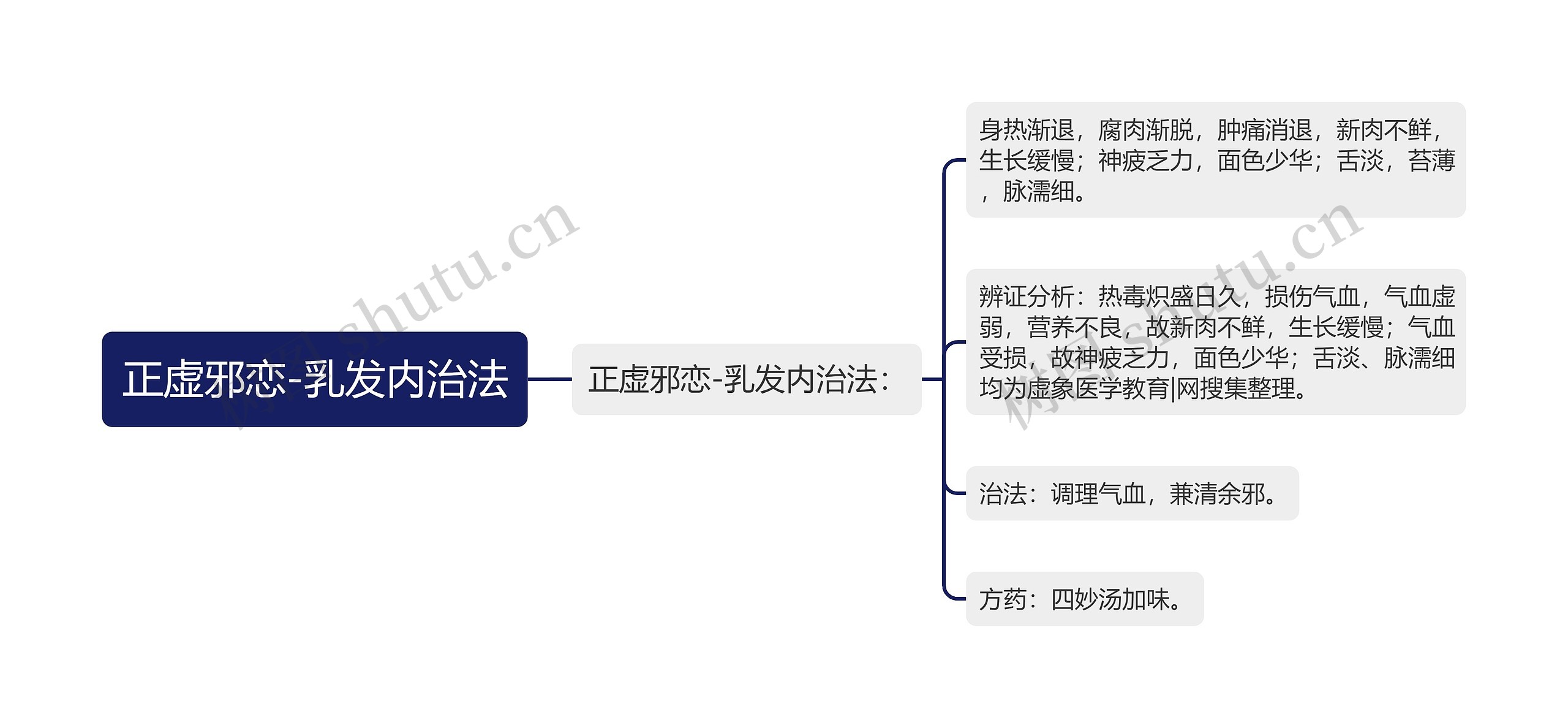 正虚邪恋-乳发内治法思维导图