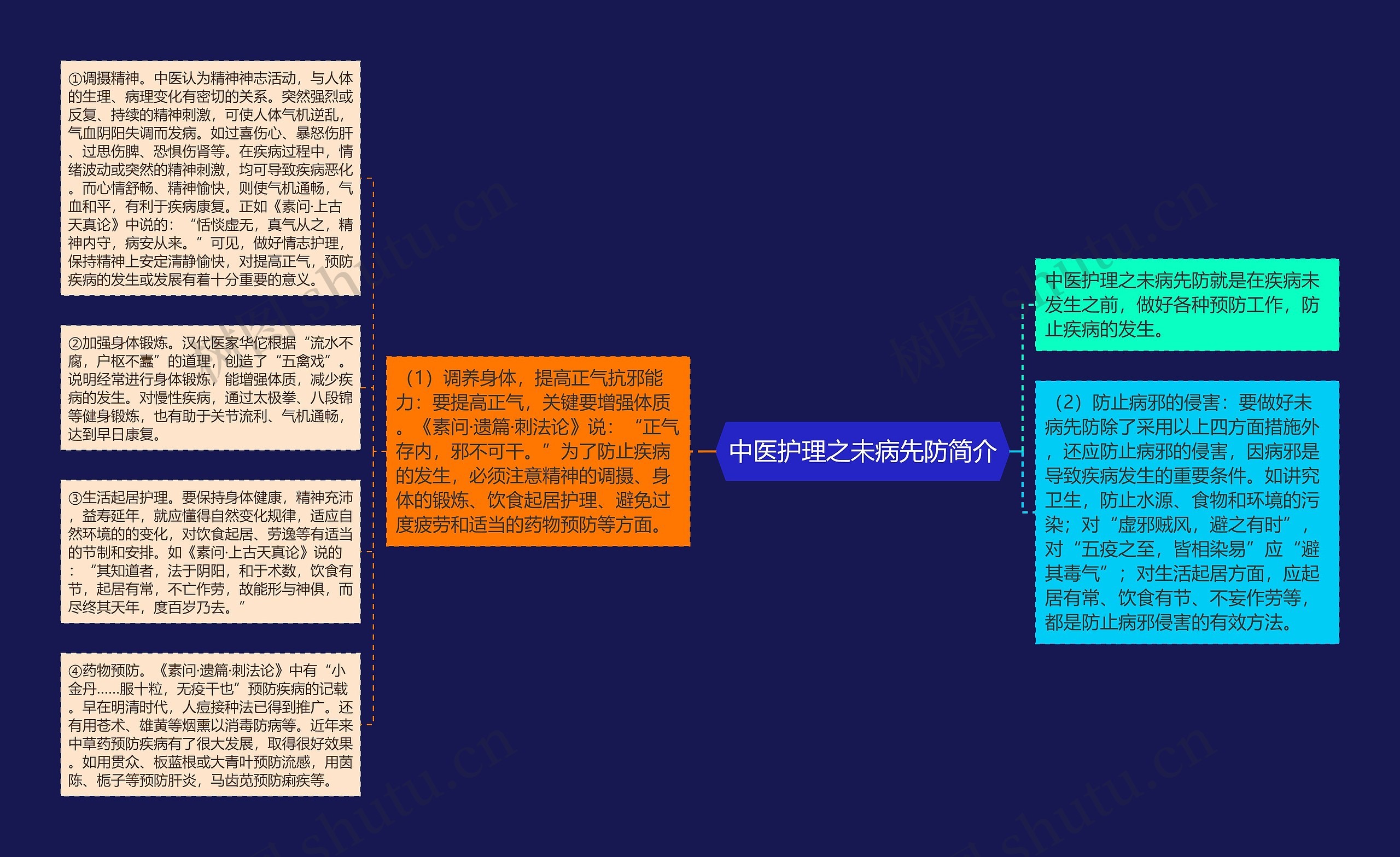 中医护理之未病先防简介思维导图