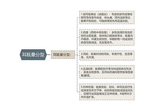 耳眩晕分型