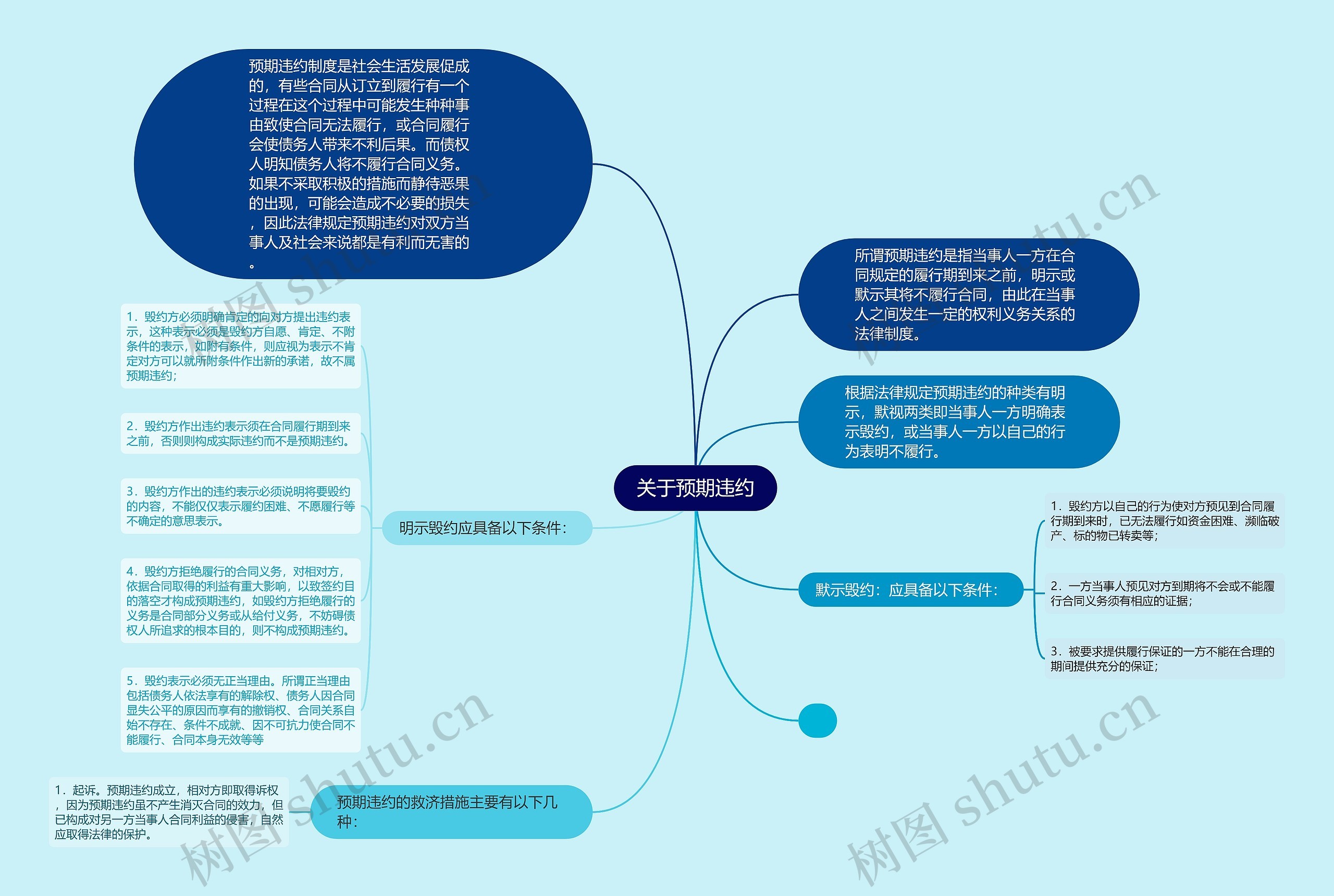 关于预期违约思维导图