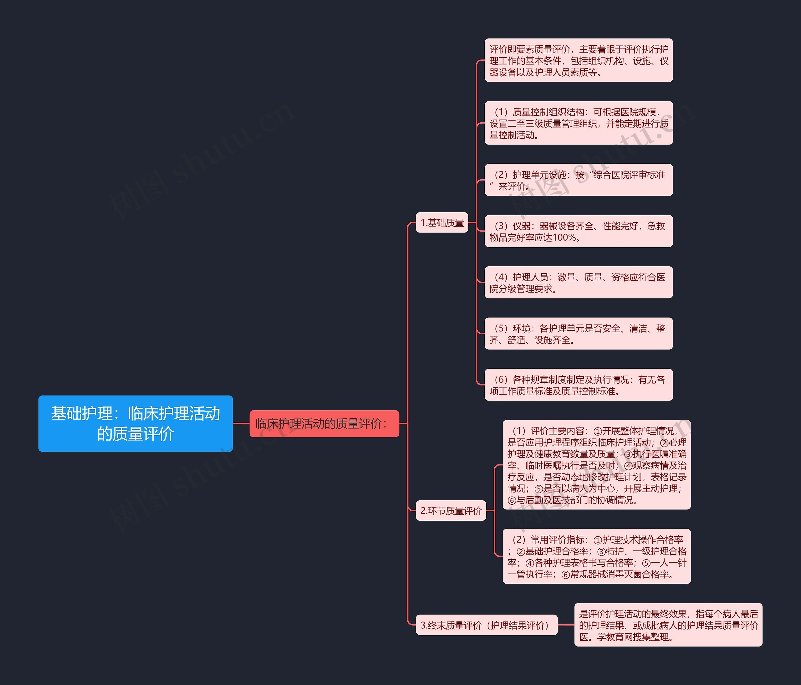 基础护理：临床护理活动的质量评价思维导图