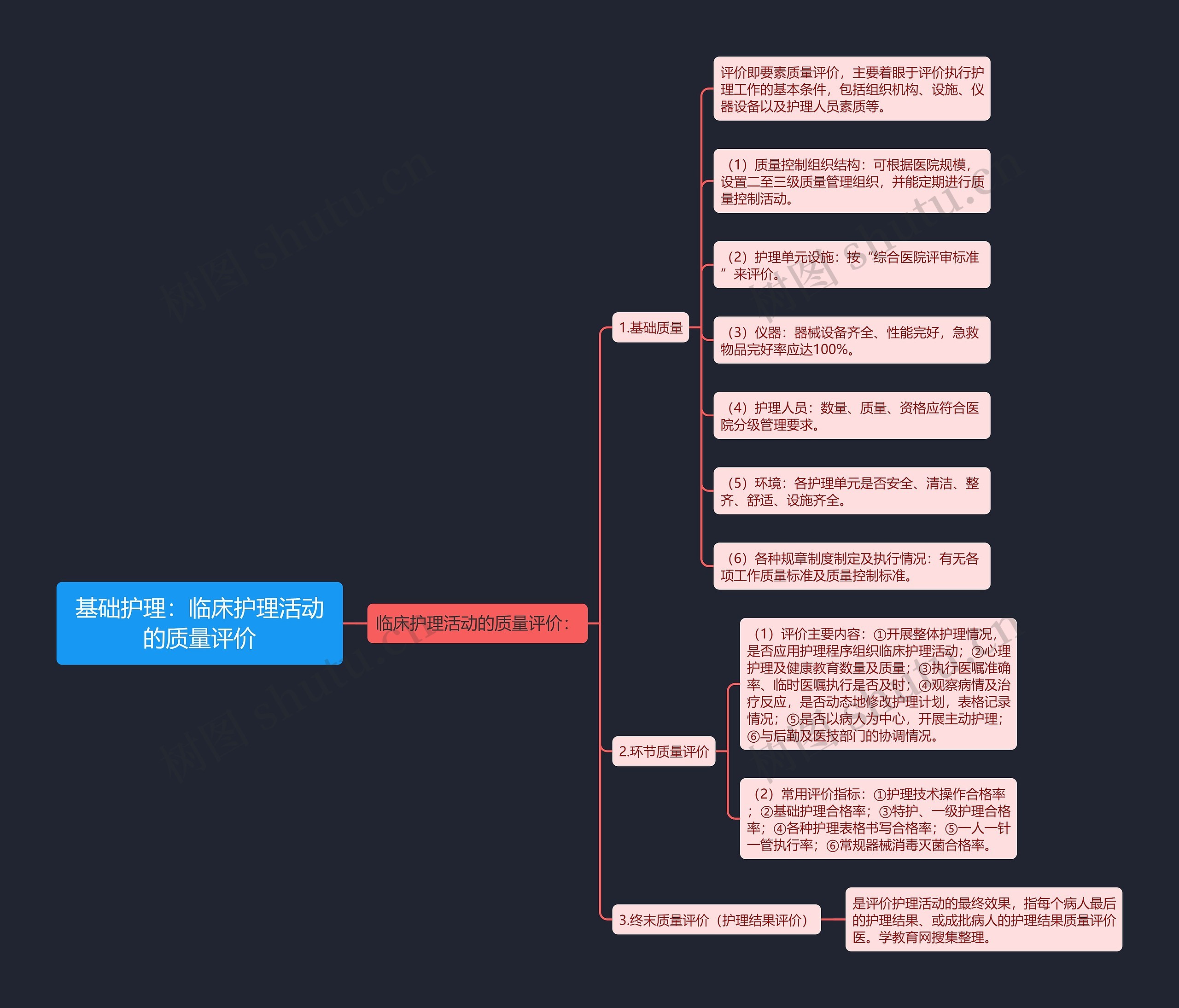 基础护理:临床护理活动的质量评价 基础护理:临床护理活动的质量评价