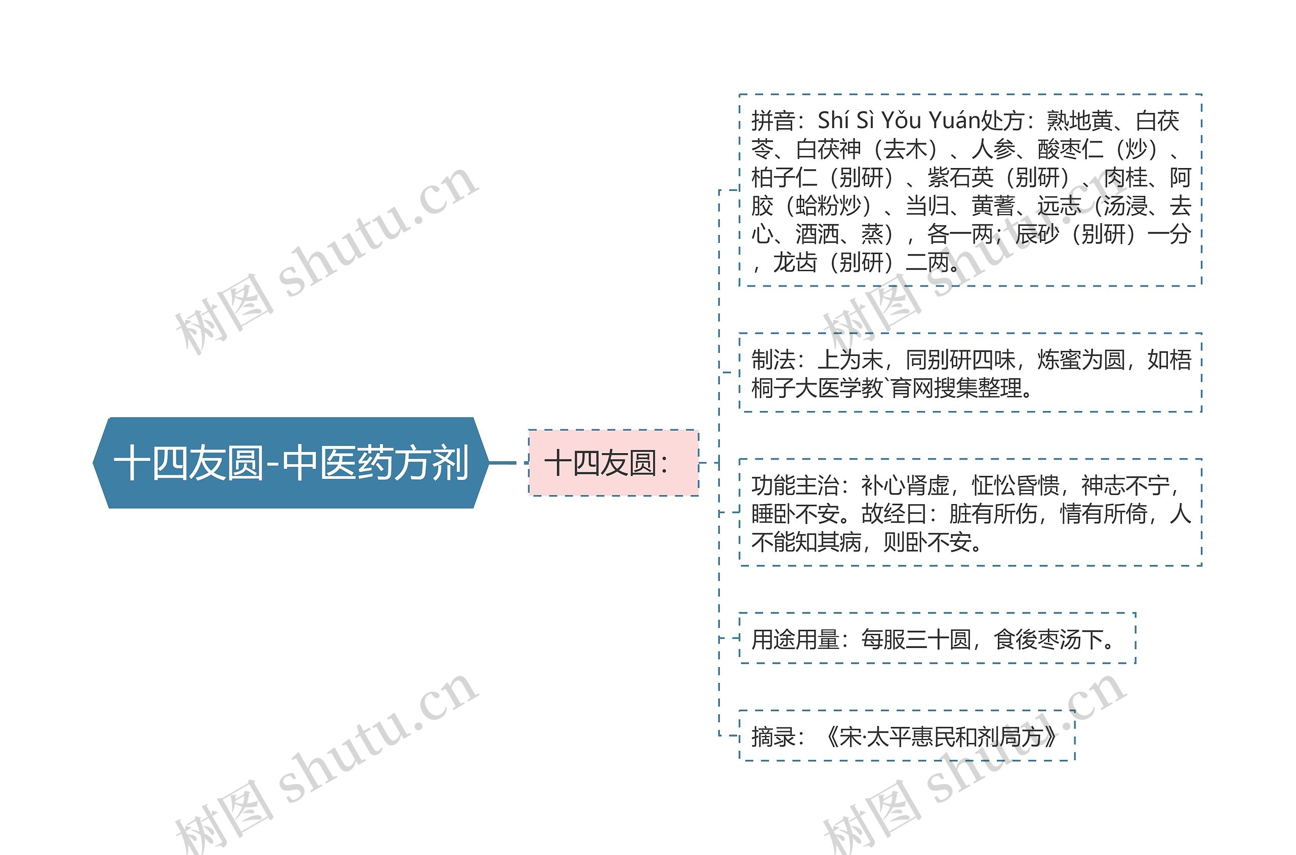 十四友圆-中医药方剂思维导图