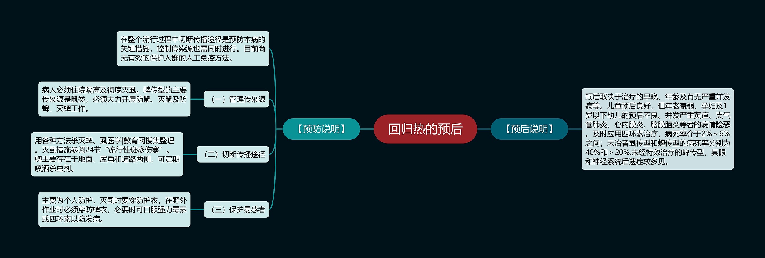 回归热的预后思维导图