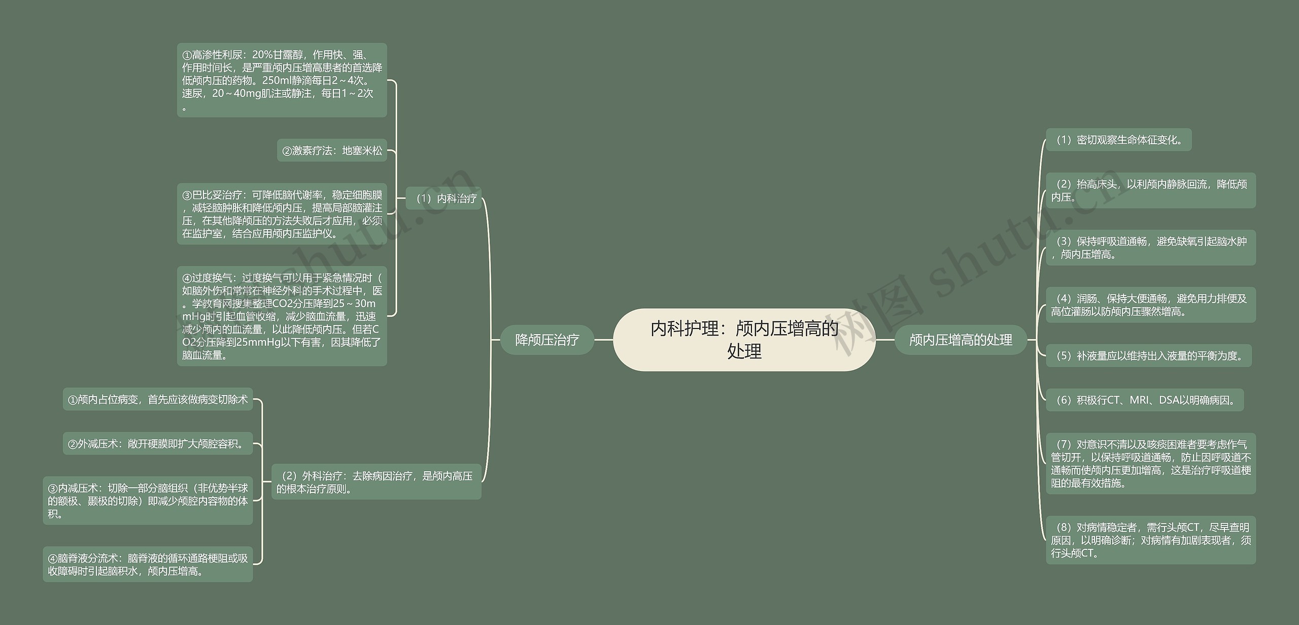 内科护理：颅内压增高的处理