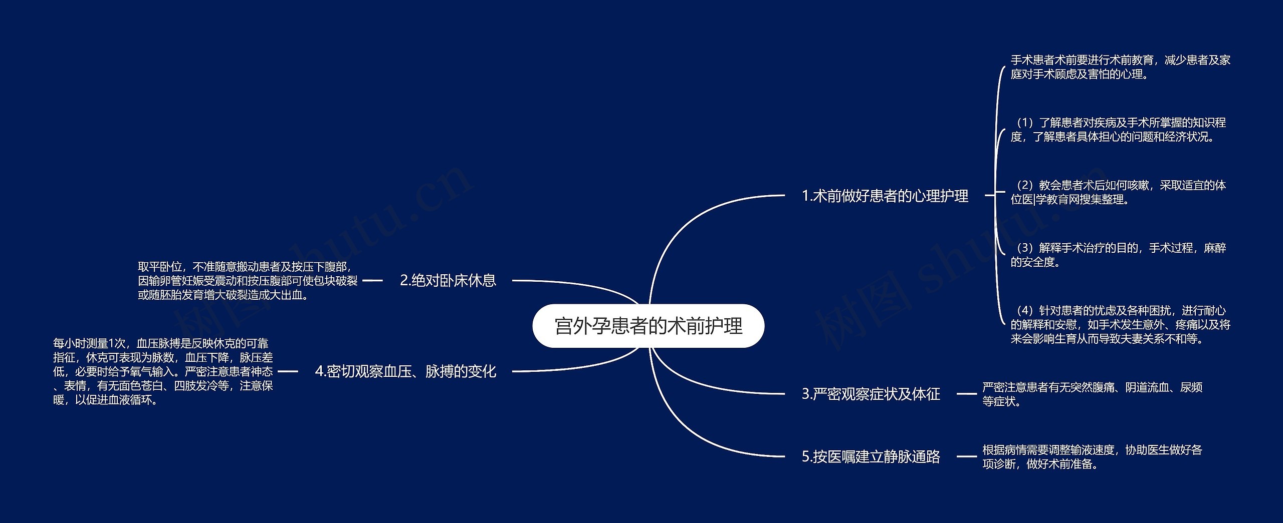 宫外孕患者的术前护理思维导图