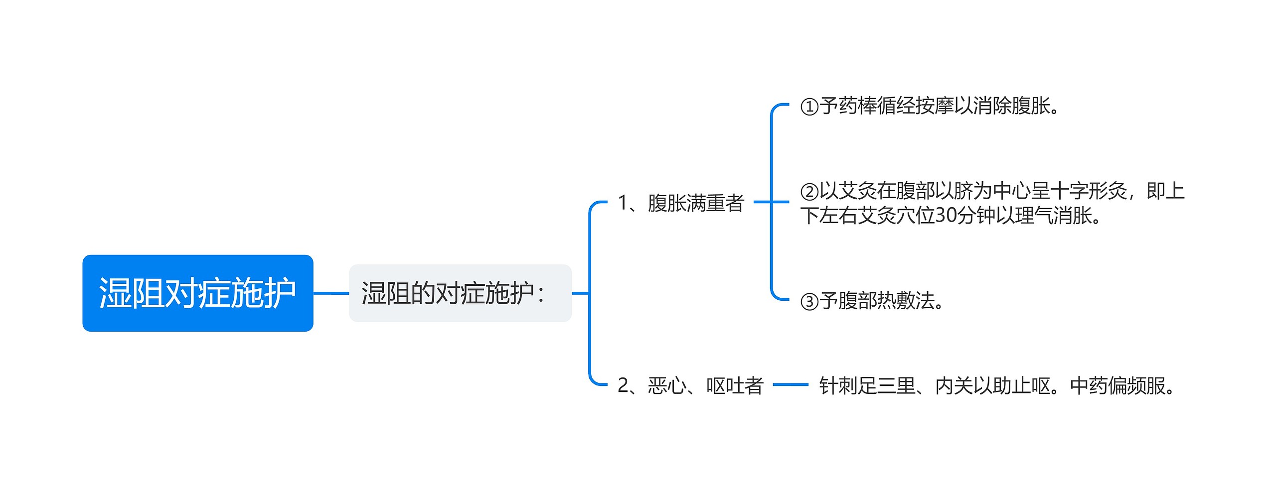 湿阻对症施护思维导图