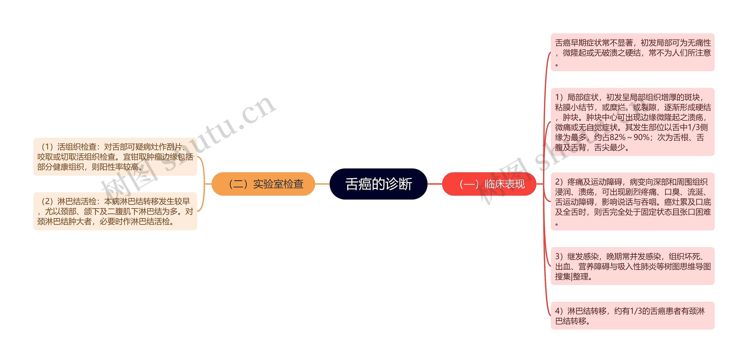 舌癌的诊断思维导图