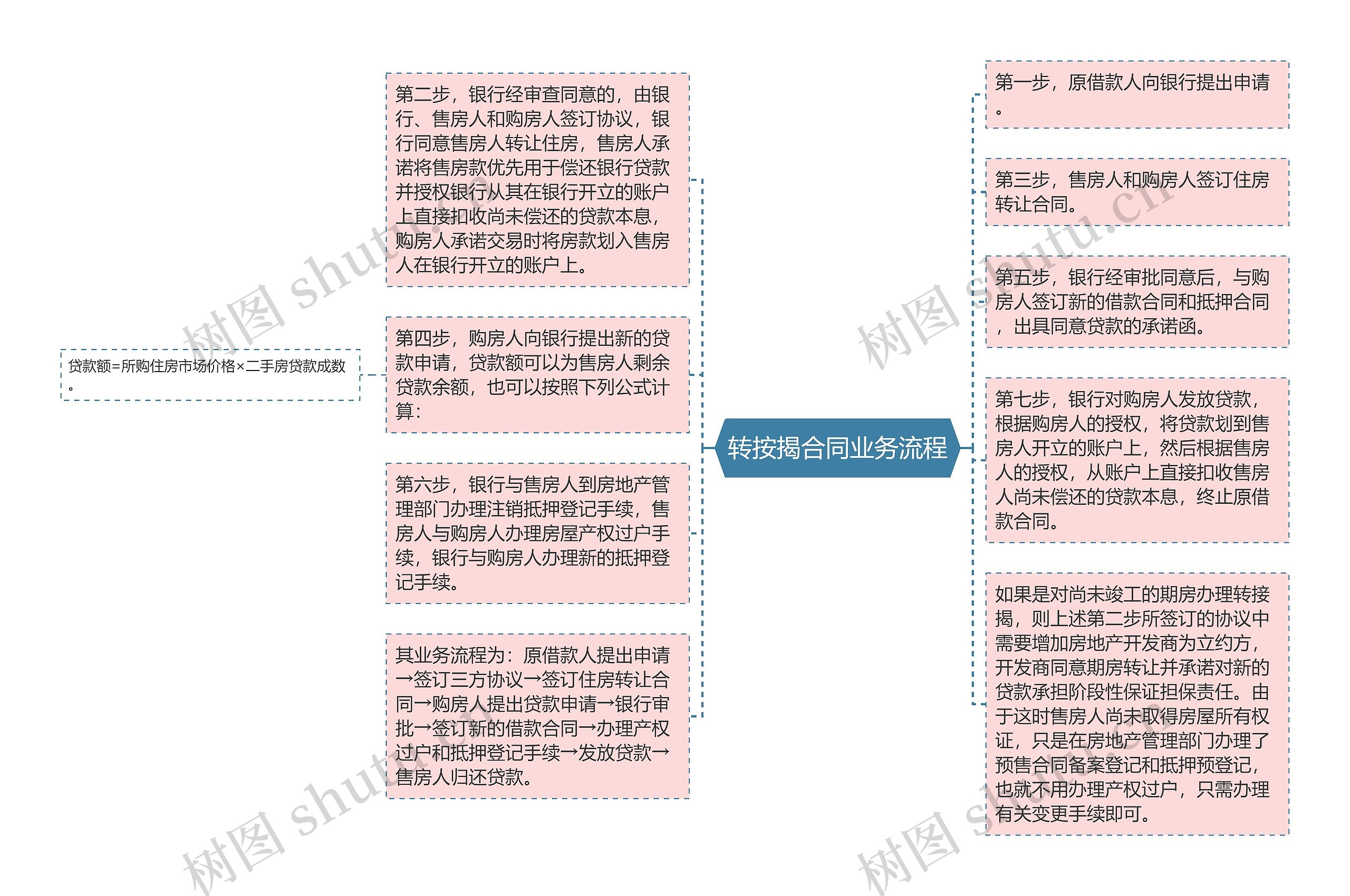 转按揭合同业务流程