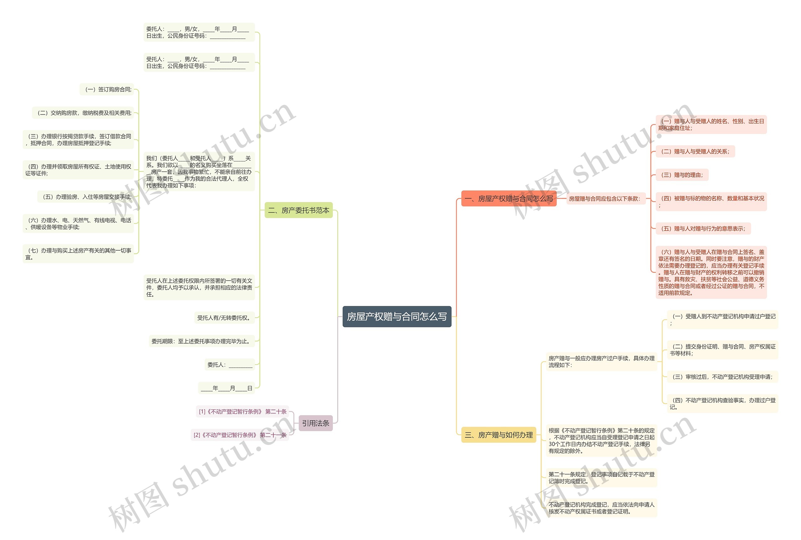 房屋产权赠与合同怎么写思维导图
