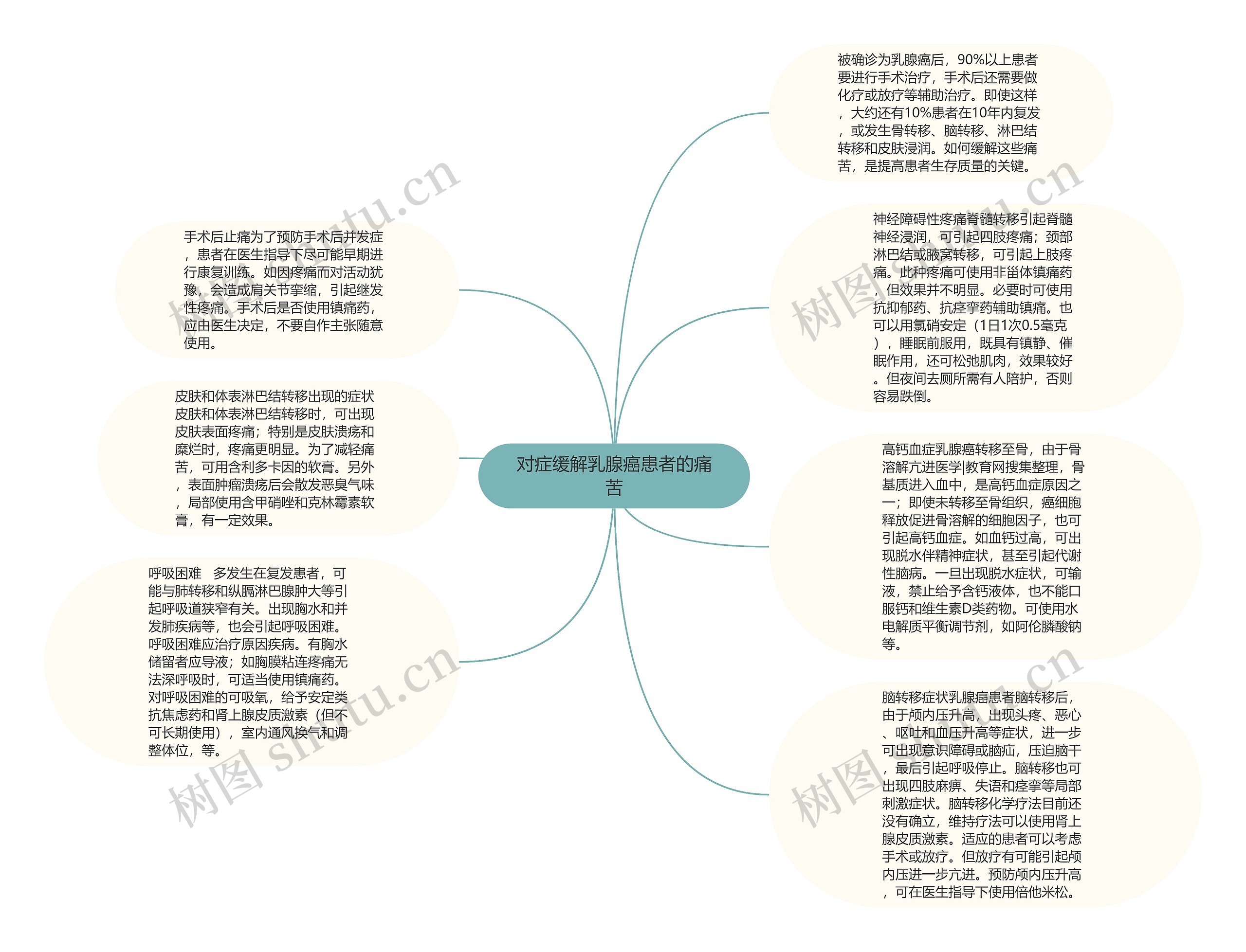 对症缓解乳腺癌患者的痛苦思维导图