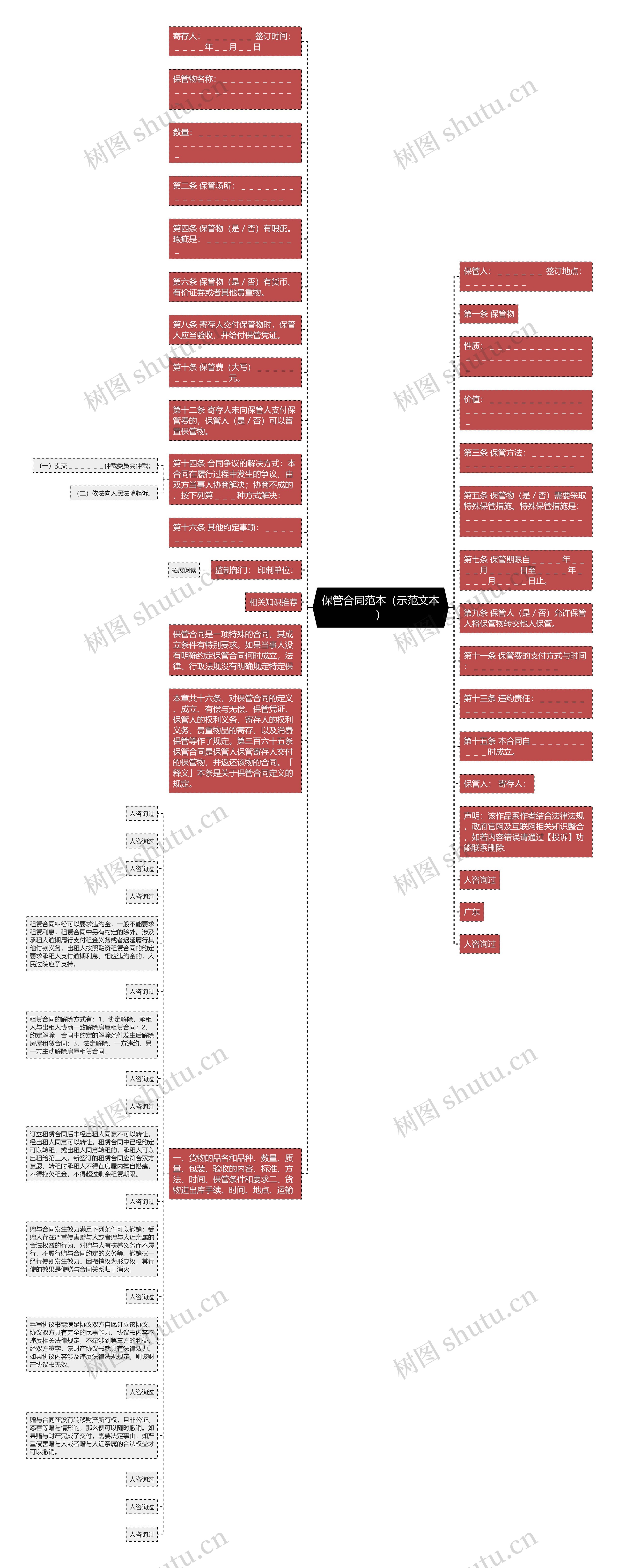 保管合同范本（示范文本）思维导图