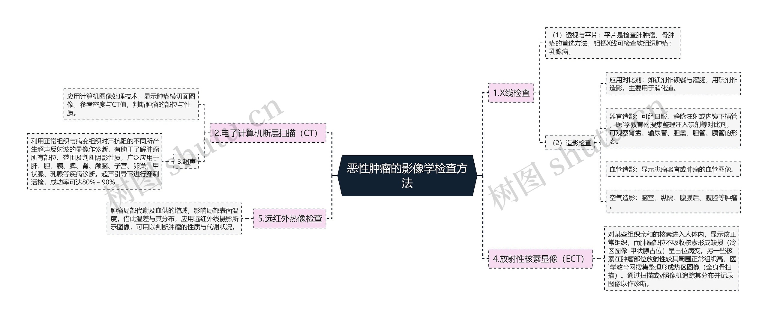 恶性肿瘤的影像学检查方法