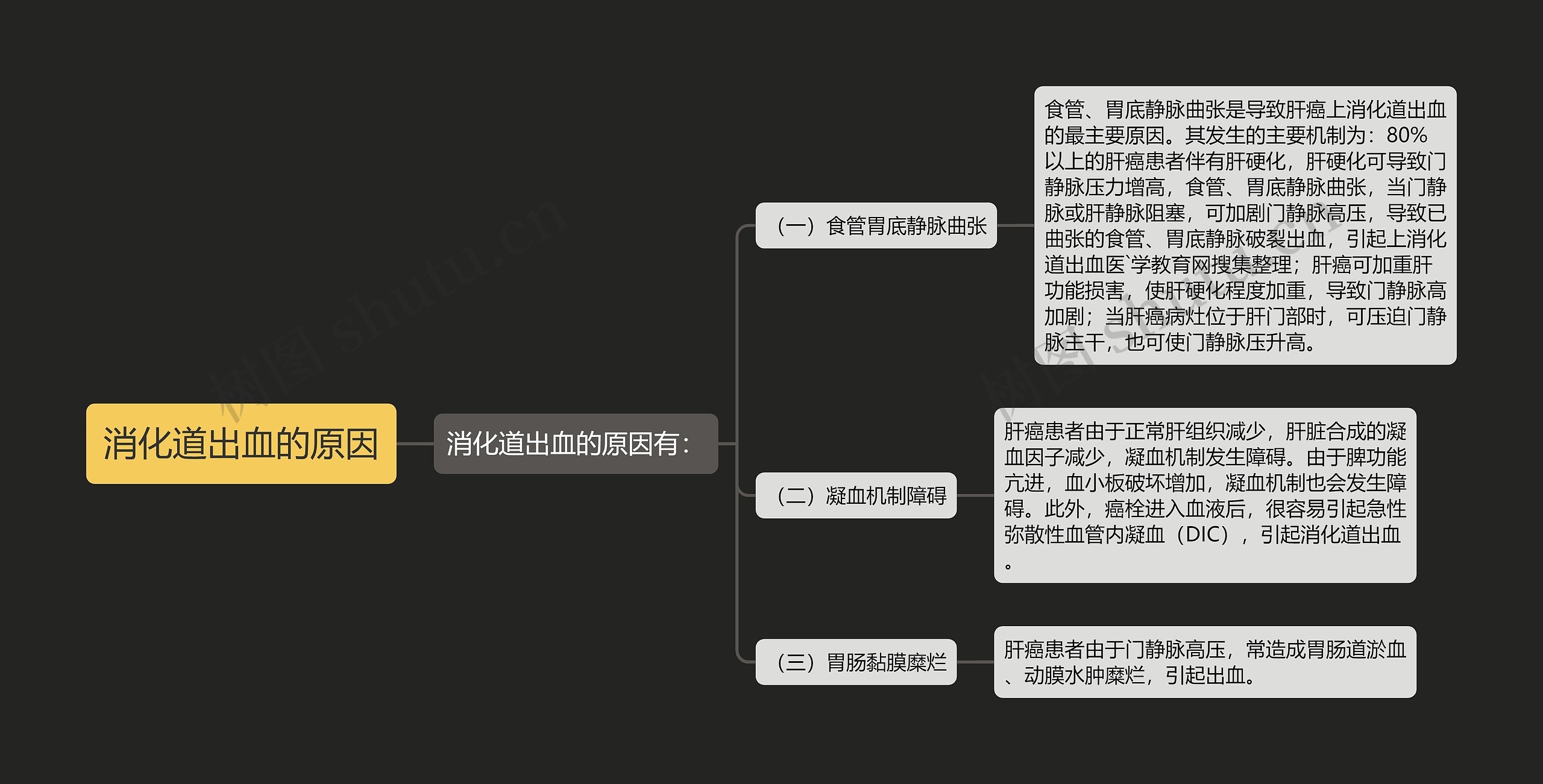 消化道出血的原因思维导图