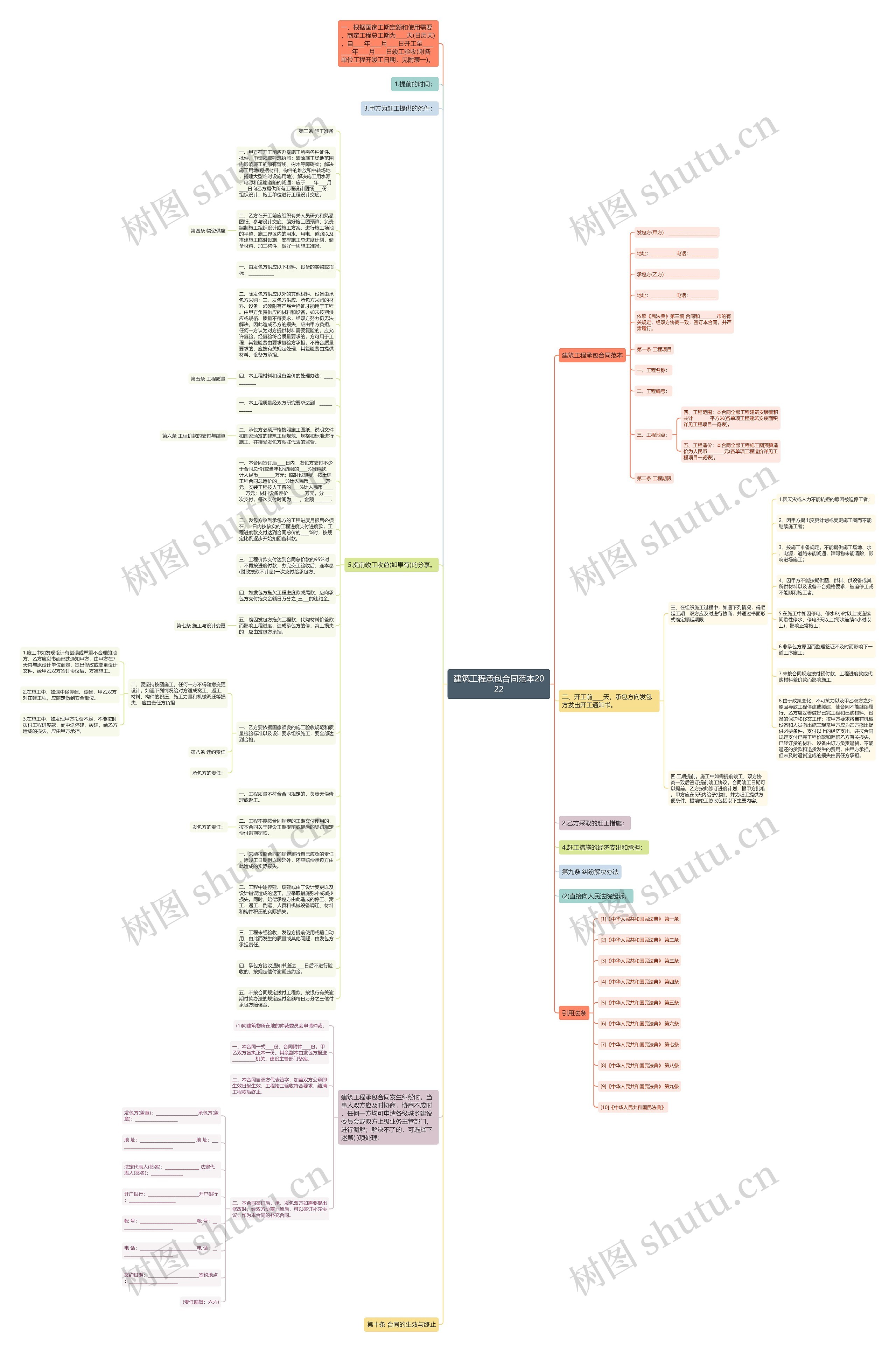 建筑工程承包合同范本2022思维导图