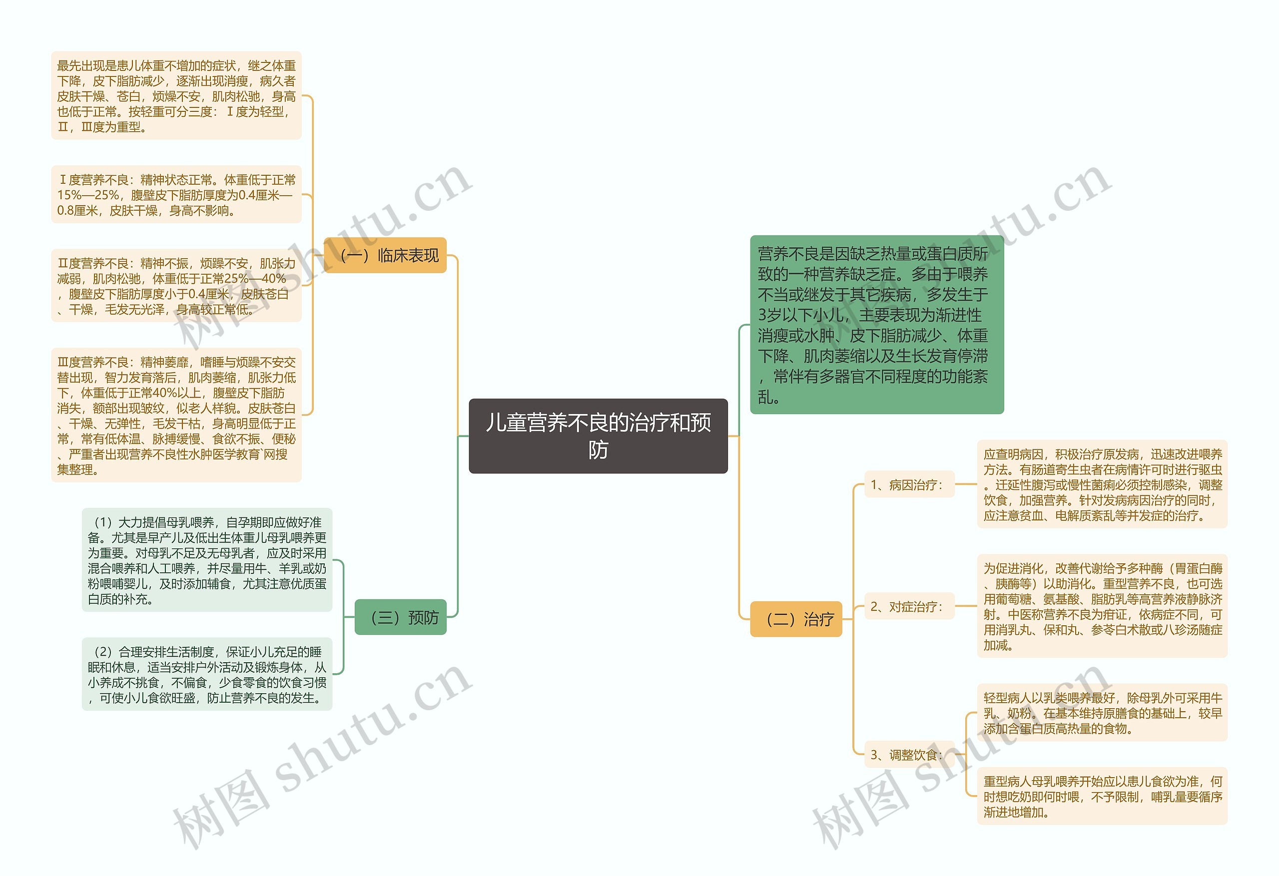 儿童营养不良的治疗和预防