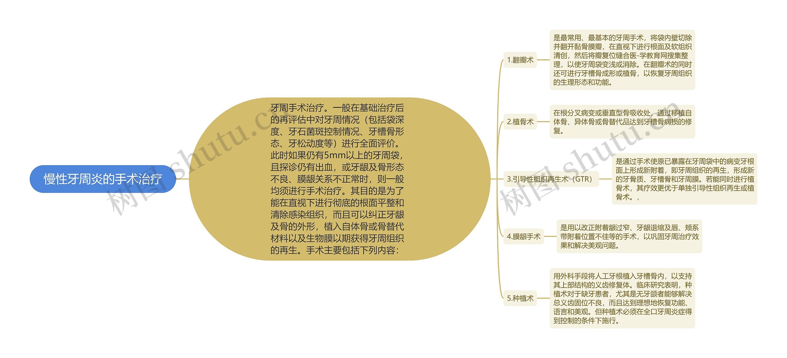 慢性牙周炎的手术治疗