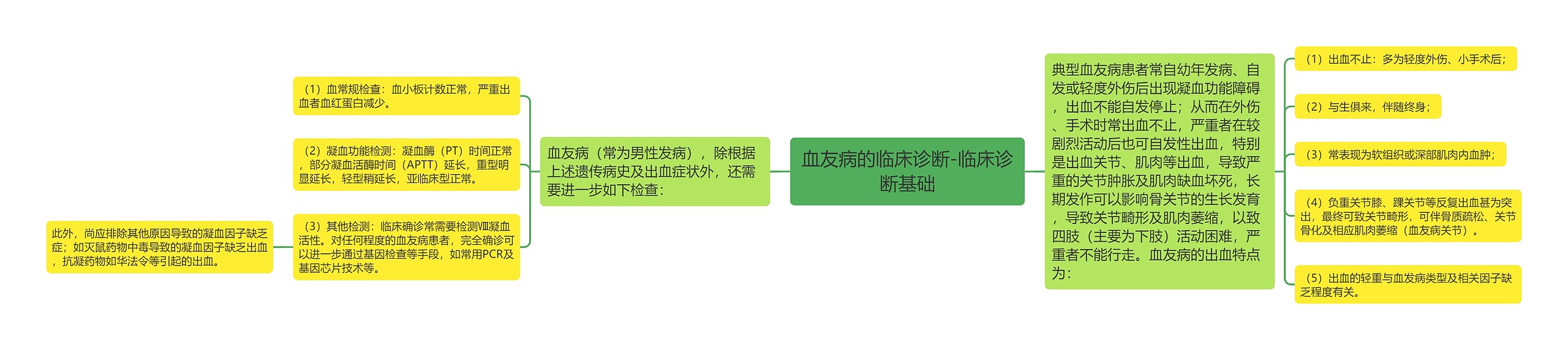 血友病的临床诊断-临床诊断基础 血友病的临床诊断-临床诊断基础