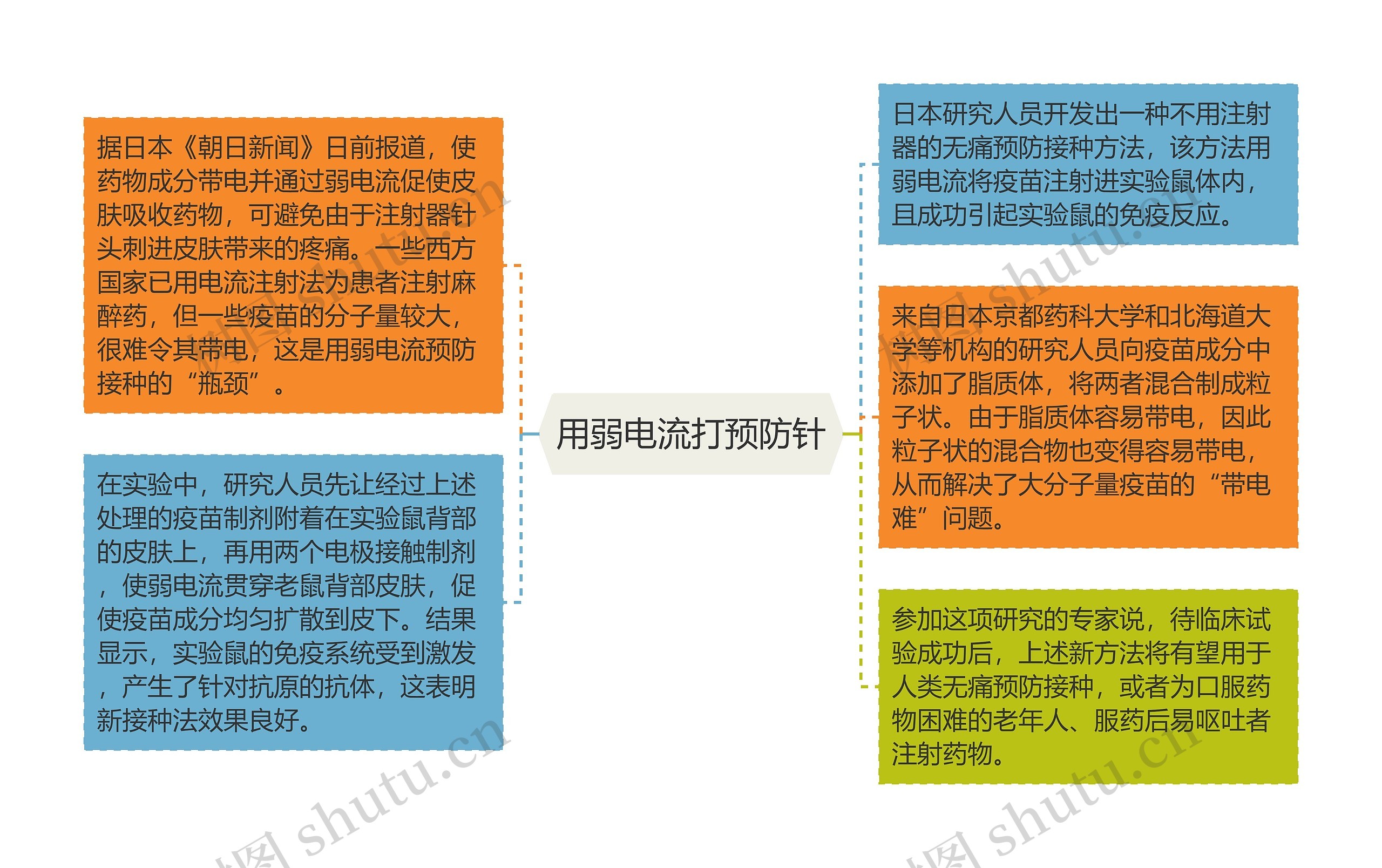 用弱电流打预防针思维导图