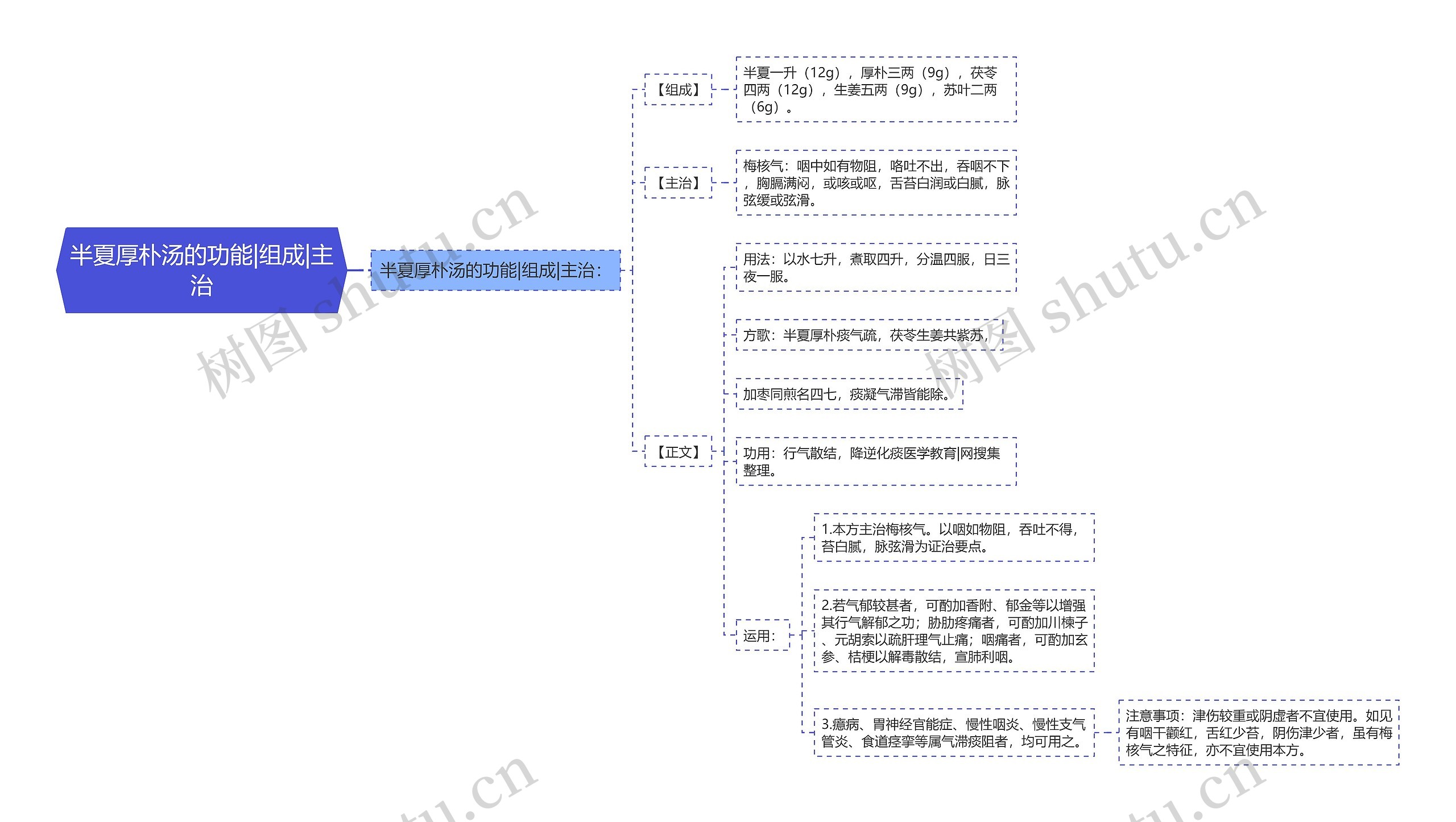 半夏厚朴汤的功能|组成|主治思维导图