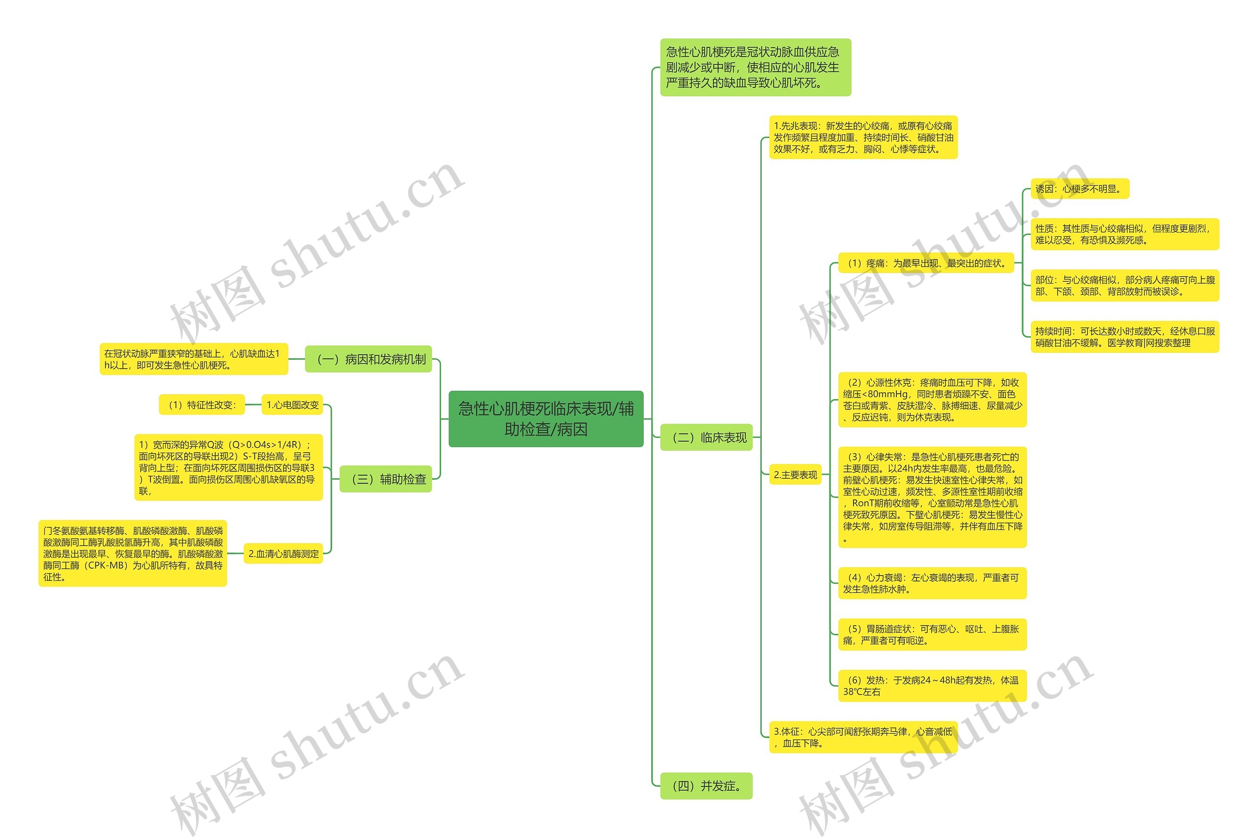 急性心肌梗死临床表现/辅助检查/病因思维导图