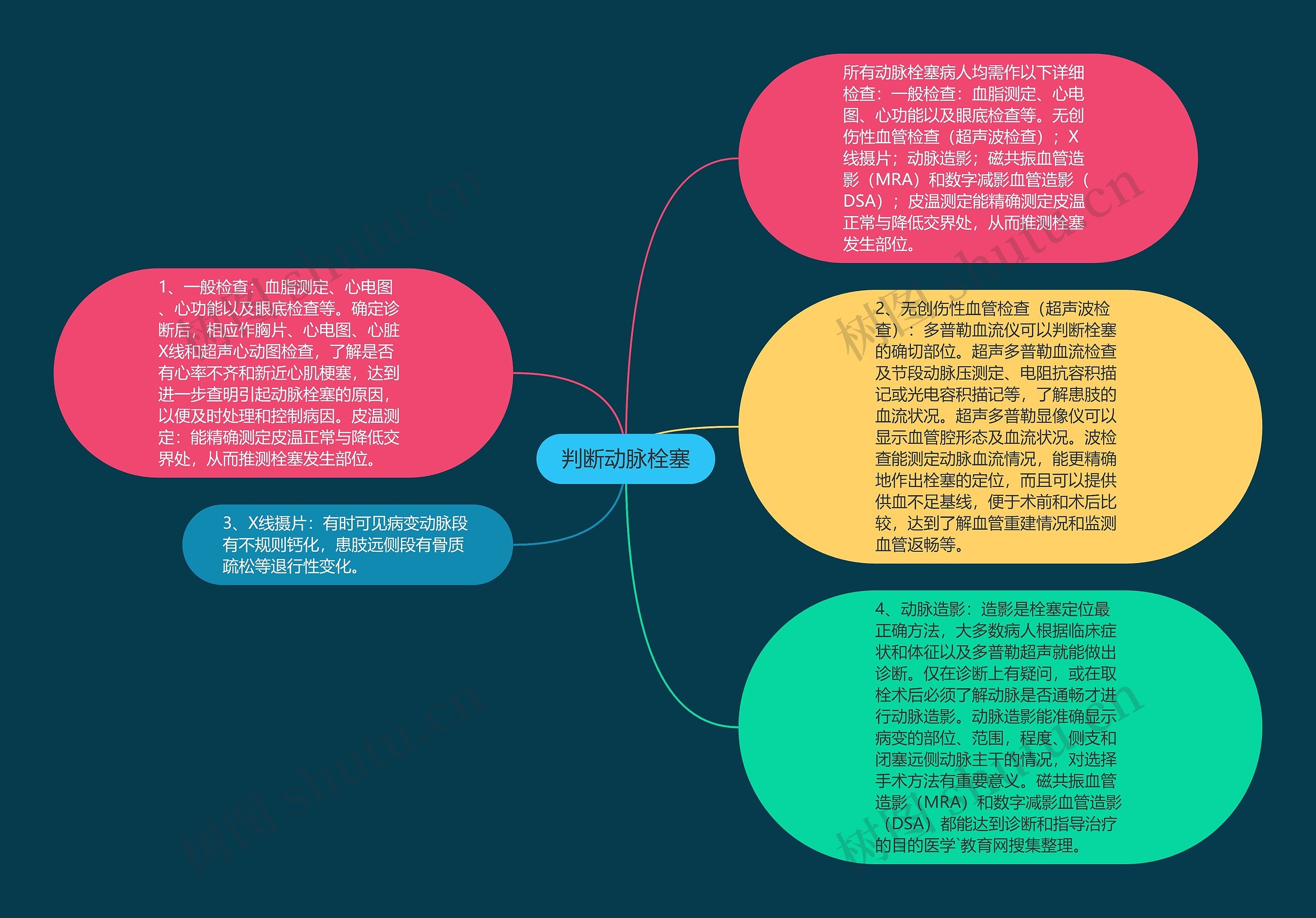 判断动脉栓塞思维导图