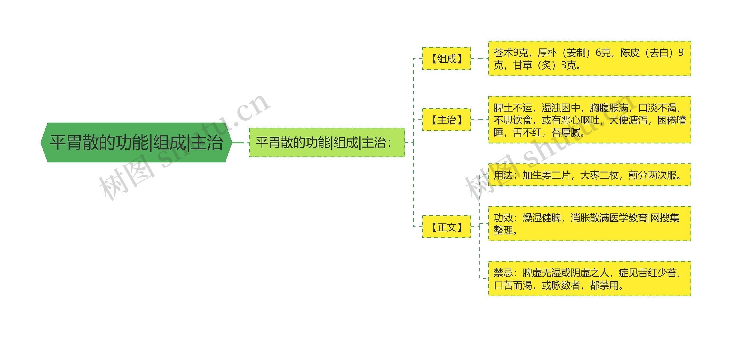 平胃散的功能|组成|主治思维导图