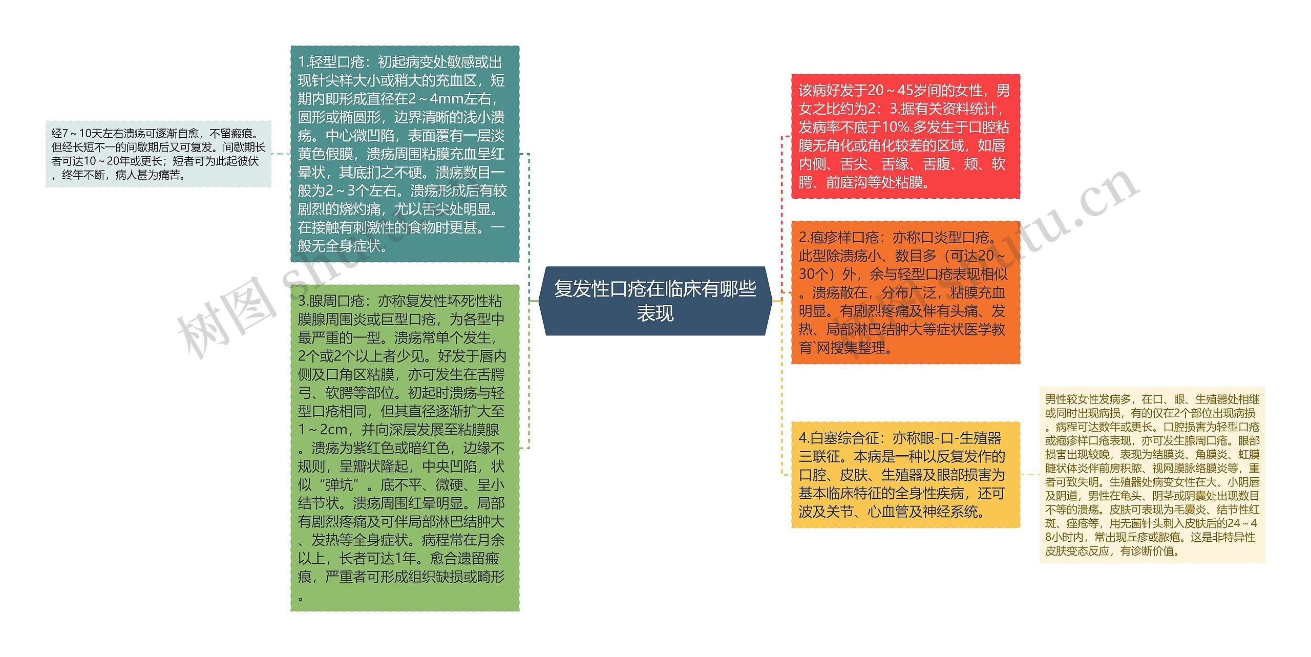 复发性口疮在临床有哪些表现思维导图