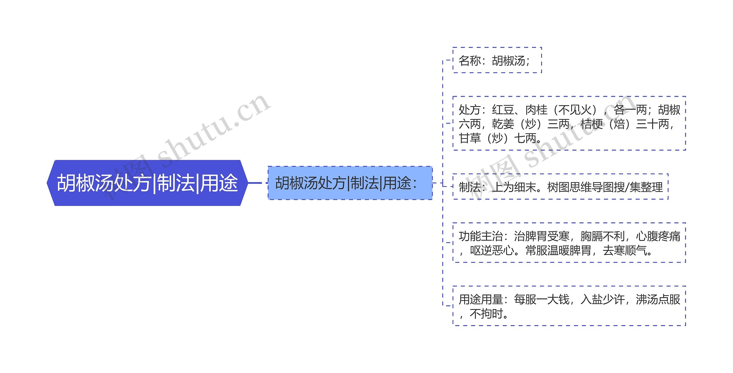 胡椒汤处方|制法|用途思维导图