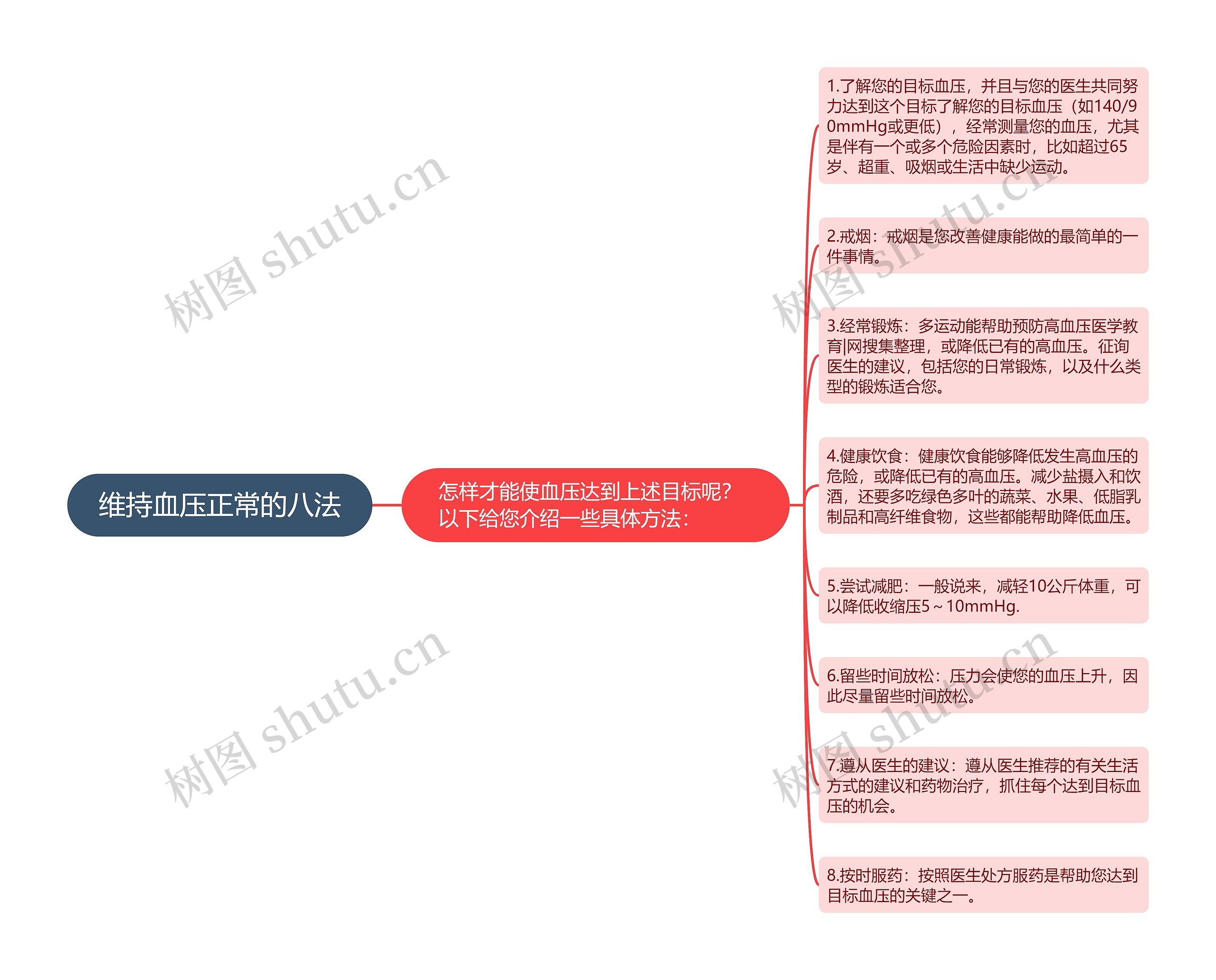 维持血压正常的八法思维导图